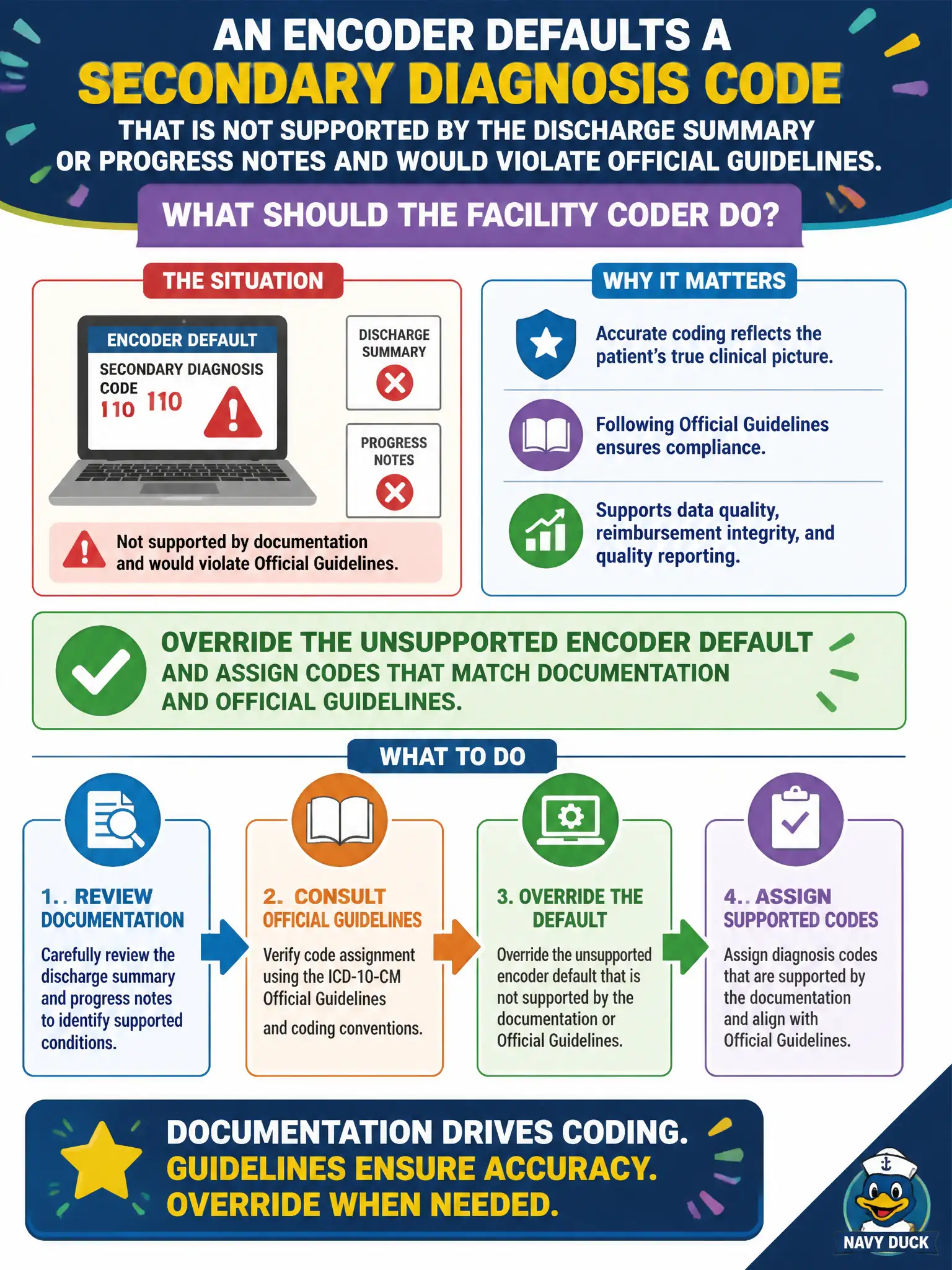 To Create an exciting colorful infographic that explains the concepts in the question: Question: An encoder defaults a secondary diagnosis code that is not supported by the discharge summary or progress notes and would violate Official Guidelines. What should the facility coder do? Correct Answer: Override the unsupported encoder default and assign codes that match documentation and Official Guidelines. Put EVERY visible label in double quotes. No people. No A/B/C/D letters. In one of the four corners put a little "Navy Duck".