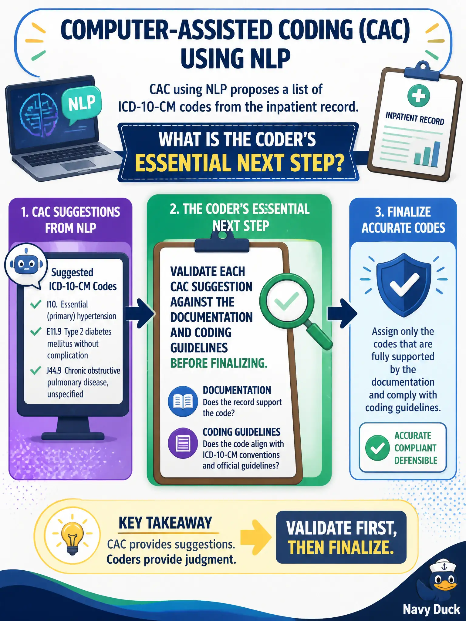 To Create an exciting colorful infographic that explains the concepts in the question: Question: Computer-assisted coding (CAC) using NLP proposes a list of ICD-10-CM codes from the inpatient record. What is the coder’s essential next step? Correct Answer: Validate each CAC suggestion against the documentation and coding guidelines before finalizing. Put EVERY visible label in double quotes. No people. No A/B/C/D letters. In one of the four corners put a little "Navy Duck".