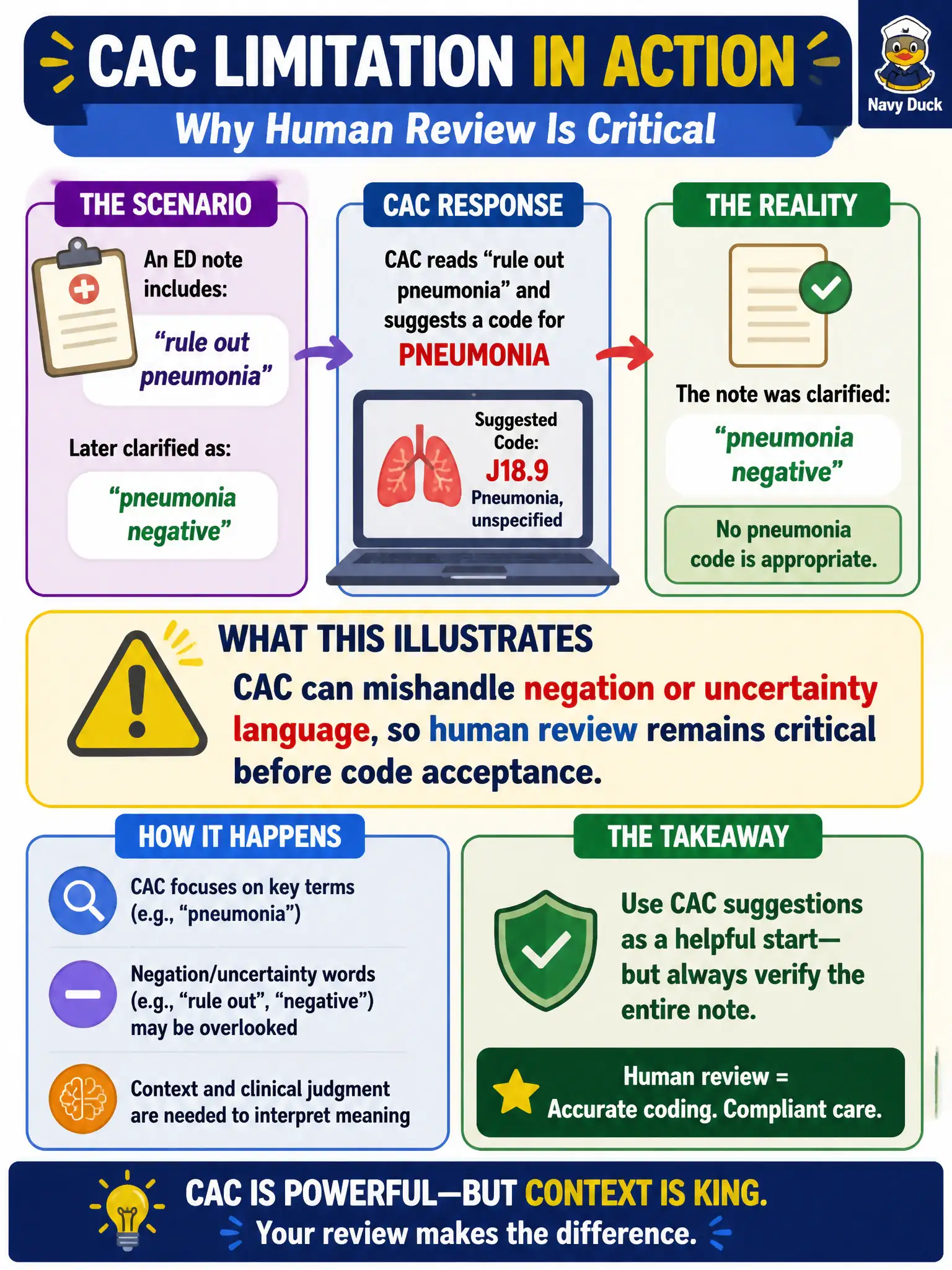 To Create an exciting colorful infographic that explains the concepts in the question: Question: CAC suggests a pneumonia code after reading “rule out pneumonia” in an ED note that was later clarified as negative. What CAC limitation does this illustrate? Correct Answer: CAC can mishandle negation or uncertainty language, so human review remains critical before code acceptance. Put EVERY visible label in double quotes. No people. No A/B/C/D letters. In one of the four corners put a little "Navy Duck".