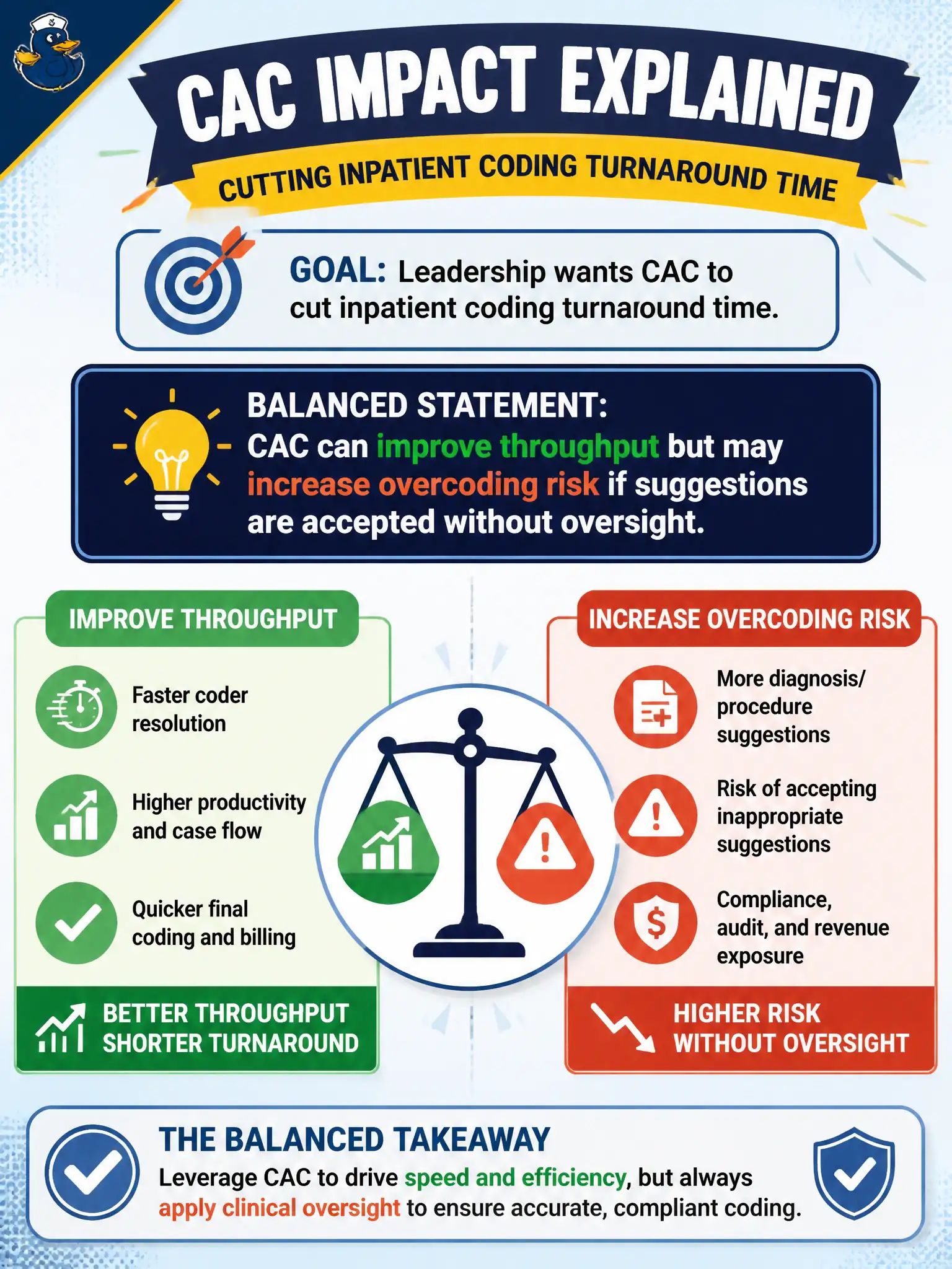 To Create an exciting colorful infographic that explains the concepts in the question: Question: Leadership wants CAC to cut inpatient coding turnaround time. Which balanced statement reflects CAC’s typical impact? Correct Answer: CAC can improve throughput but may increase overcoding risk if suggestions are accepted without oversight. Put EVERY visible label in double quotes. No people. No A/B/C/D letters. In one of the four corners put a little "Navy Duck".