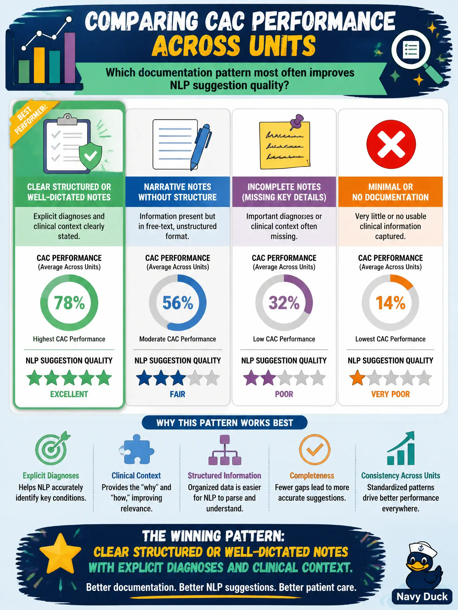 To Create an exciting colorful infographic that explains the concepts in the question: Question: Comparing CAC performance across units, which documentation pattern most often improves NLP suggestion quality? Correct Answer: Clear structured or well-dictated notes with explicit diagnoses and clinical context. Put EVERY visible label in double quotes. No people. No A/B/C/D letters. In one of the four corners put a little "Navy Duck".