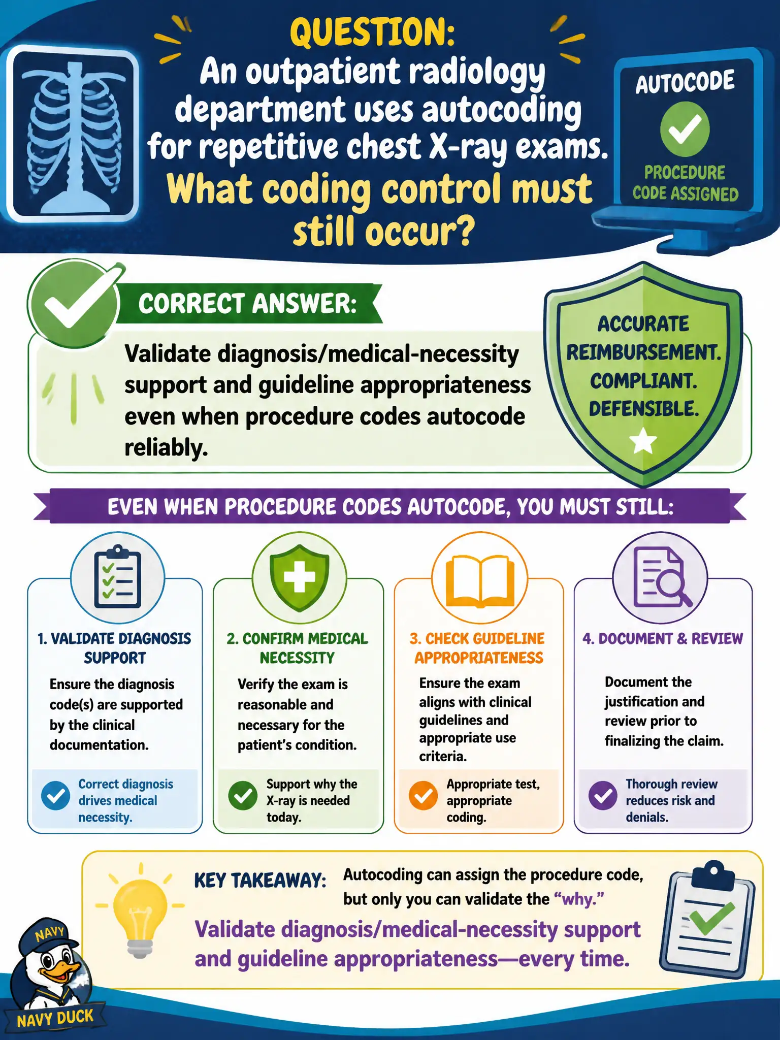 To Create an exciting colorful infographic that explains the concepts in the question: Question: An outpatient radiology department uses autocoding for repetitive chest X-ray exams. What coding control must still occur? Correct Answer: Validate diagnosis/medical-necessity support and guideline appropriateness even when procedure codes autocode reliably. Put EVERY visible label in double quotes. No people. No A/B/C/D letters. In one of the four corners put a little "Navy Duck".