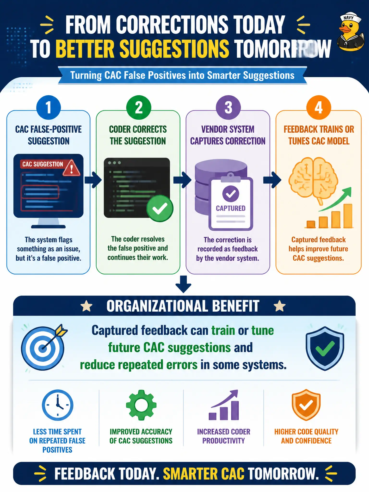 To Create an exciting colorful infographic that explains the concepts in the question: Question: Coders consistently correct the same CAC false-positive suggestion, and the vendor system captures those corrections. What organizational benefit can result? Correct Answer: Captured feedback can train or tune future CAC suggestions and reduce repeated errors in some systems. Put EVERY visible label in double quotes. No people. No A/B/C/D letters. In one of the four corners put a little "Navy Duck".