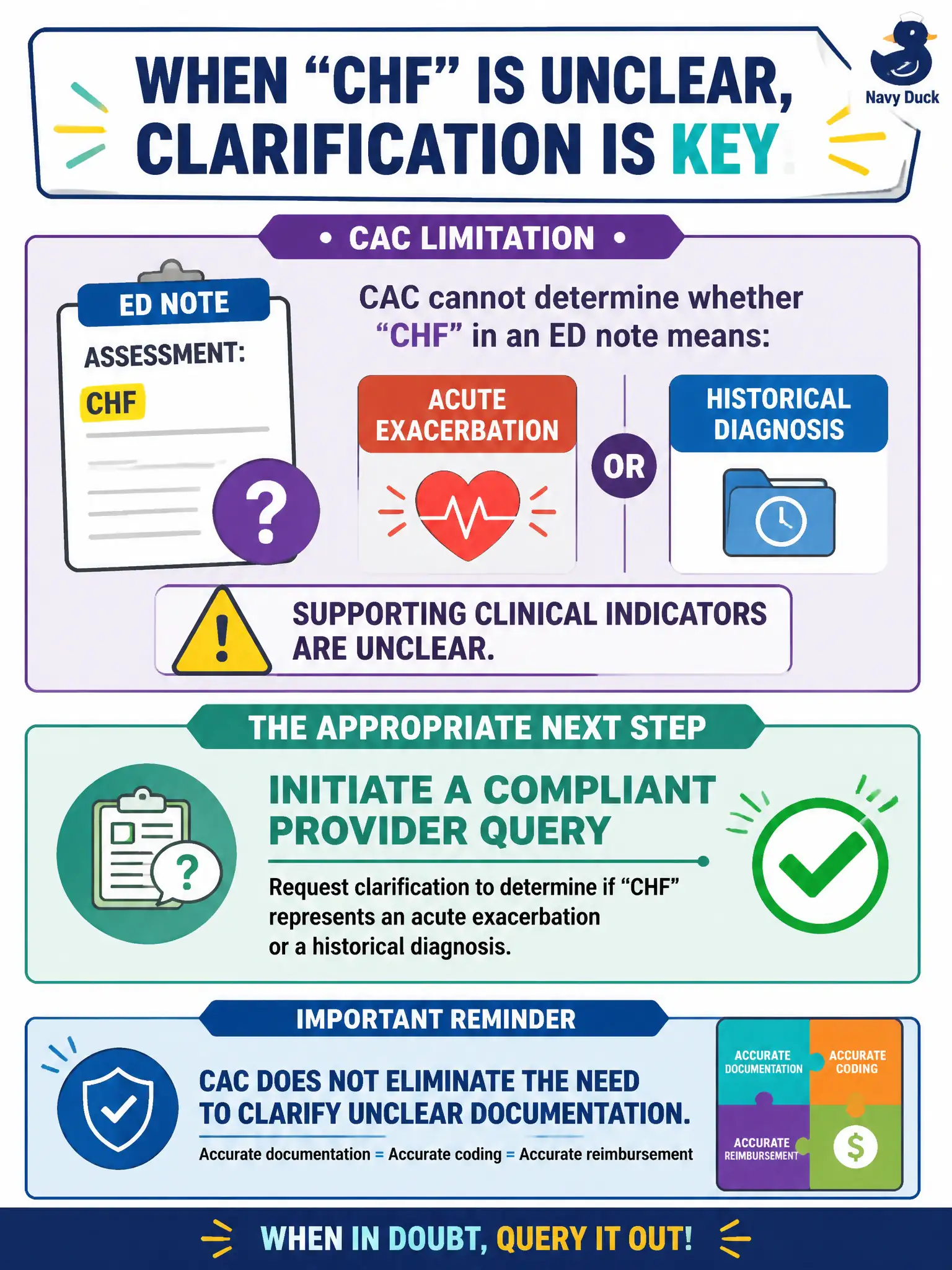 To Create an exciting colorful infographic that explains the concepts in the question: Question: CAC cannot determine whether “CHF” in an ED note means an acute exacerbation or a historical diagnosis, and supporting clinical indicators are unclear. What is the appropriate next step? Correct Answer: Initiate a compliant provider query; CAC does not eliminate the need to clarify unclear documentation. Put EVERY visible label in double quotes. No people. No A/B/C/D letters. In one of the four corners put a little "Navy Duck".