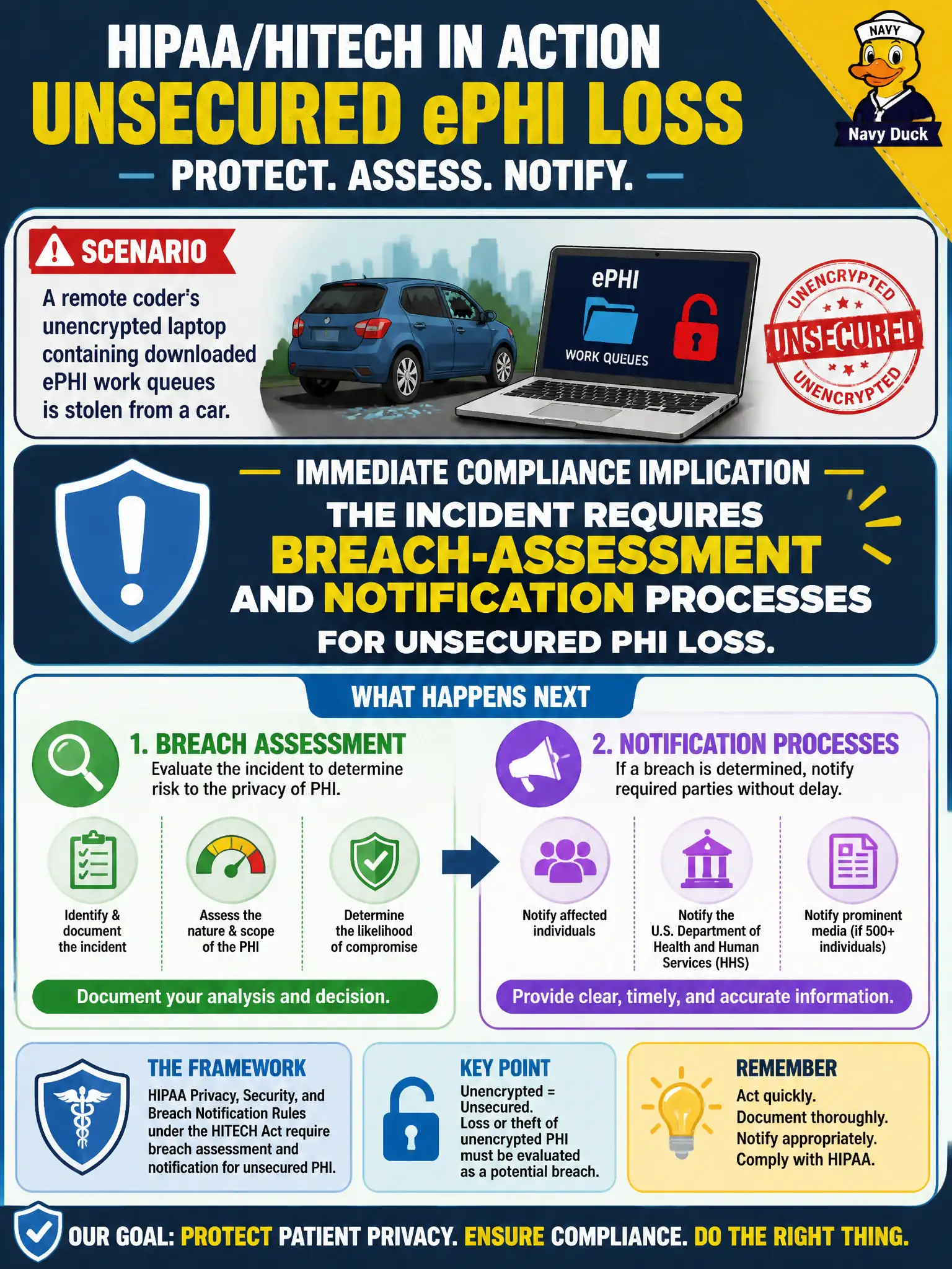 To Create an exciting colorful infographic that explains the concepts in the question: Question: A remote coder’s unencrypted laptop containing downloaded ePHI work queues is stolen from a car. What is the immediate compliance implication under the HIPAA/HITECH framework? Correct Answer: The incident requires breach-assessment and notification processes for unsecured PHI loss. Put EVERY visible label in double quotes. No people. No A/B/C/D letters. In one of the four corners put a little "Navy Duck".