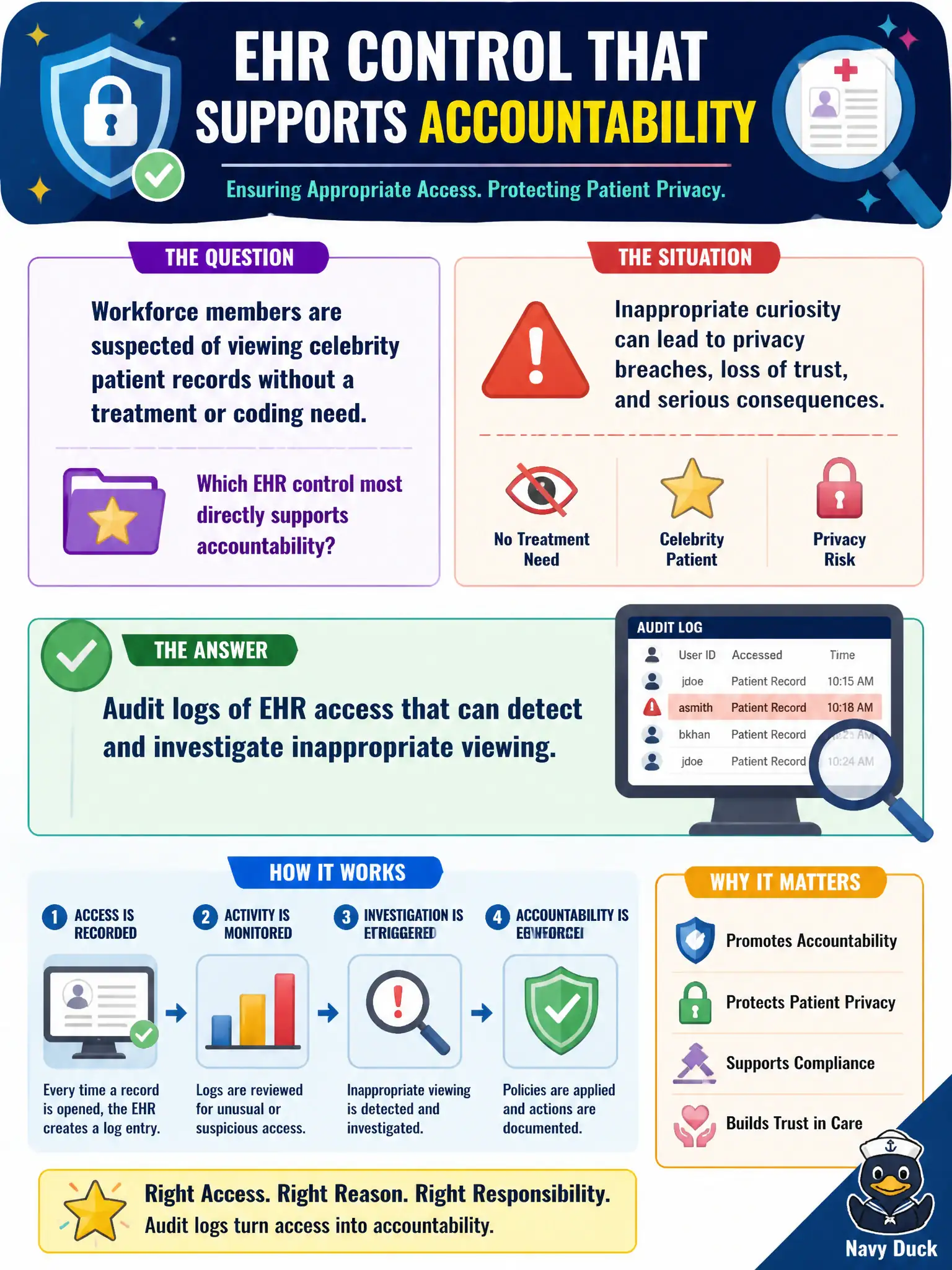 To Create an exciting colorful infographic that explains the concepts in the question: Question: Workforce members are suspected of viewing celebrity patient records without a treatment or coding need. Which EHR control most directly supports accountability? Correct Answer: Audit logs of EHR access that can detect and investigate inappropriate viewing. Put EVERY visible label in double quotes. No people. No A/B/C/D letters. In one of the four corners put a little "Navy Duck".
