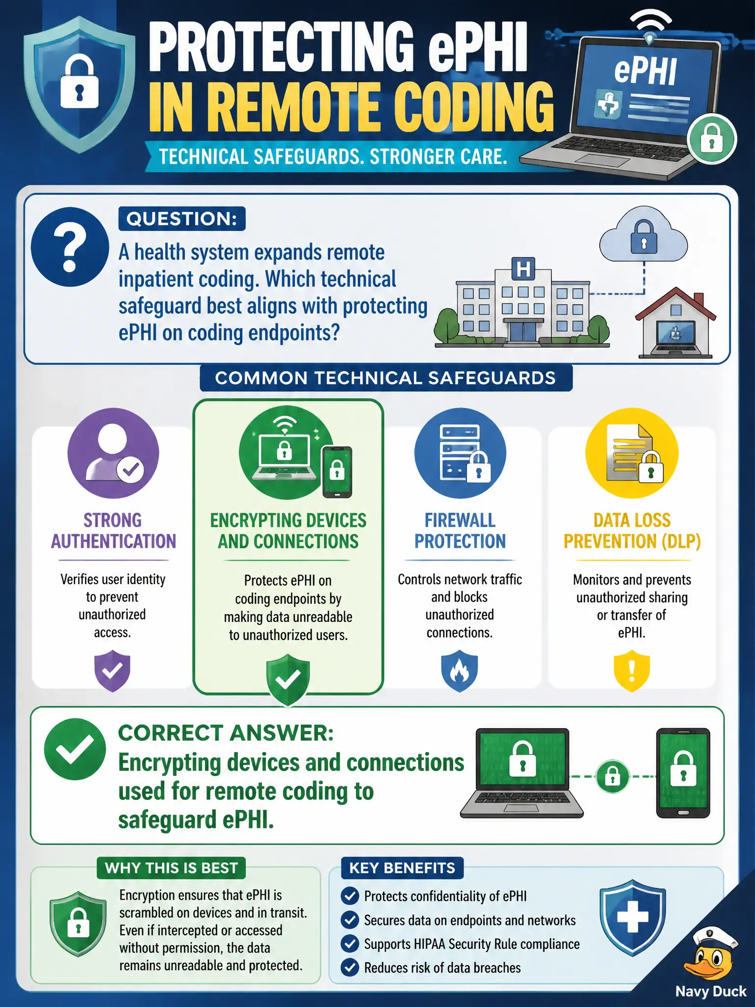 To Create an exciting colorful infographic that explains the concepts in the question: Question: A health system expands remote inpatient coding. Which technical safeguard best aligns with protecting ePHI on coding endpoints? Correct Answer: Encrypting devices and connections used for remote coding to safeguard ePHI. Put EVERY visible label in double quotes. No people. No A/B/C/D letters. In one of the four corners put a little "Navy Duck".