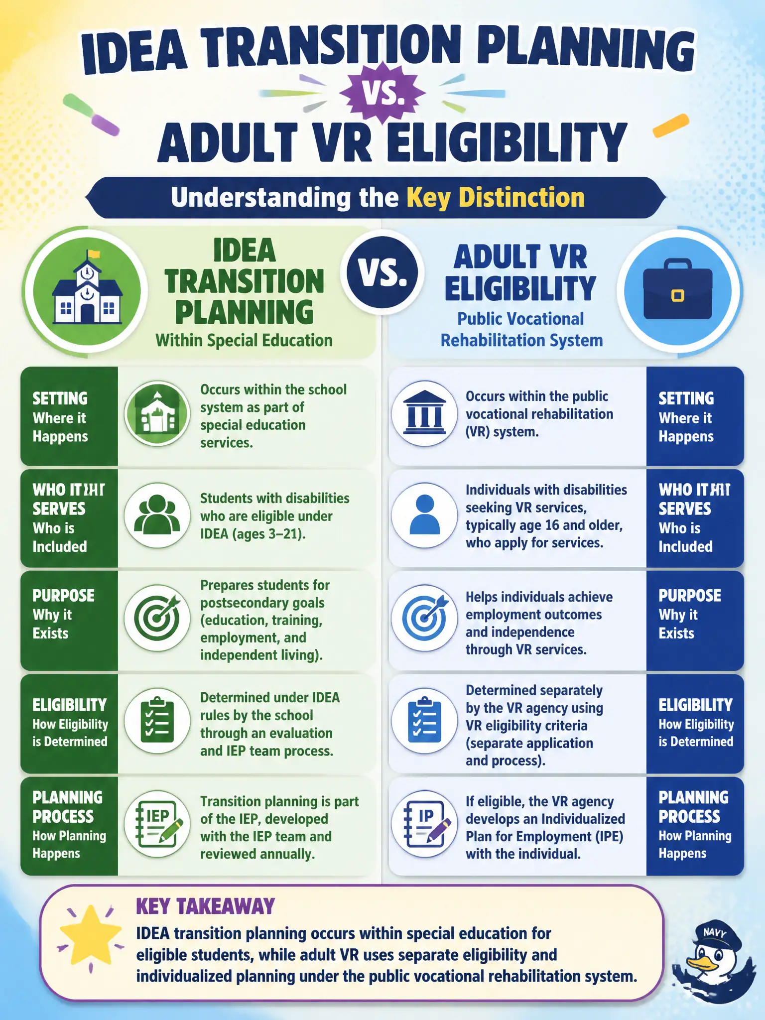 To Create an exciting colorful infographic that explains the concepts in the question: Question: A school-to-work transition counselor must explain how IDEA transition planning differs from adult VR eligibility. Which distinction is most accurate? Correct Answer: IDEA transition planning occurs within special education for eligible students, while adult VR uses separate eligibility and individualized planning under the public vocational rehabilitation system. Put EVERY visible label in double quotes. No people. No A/B/C/D letters. In one of the four corners put a little "Navy Duck".