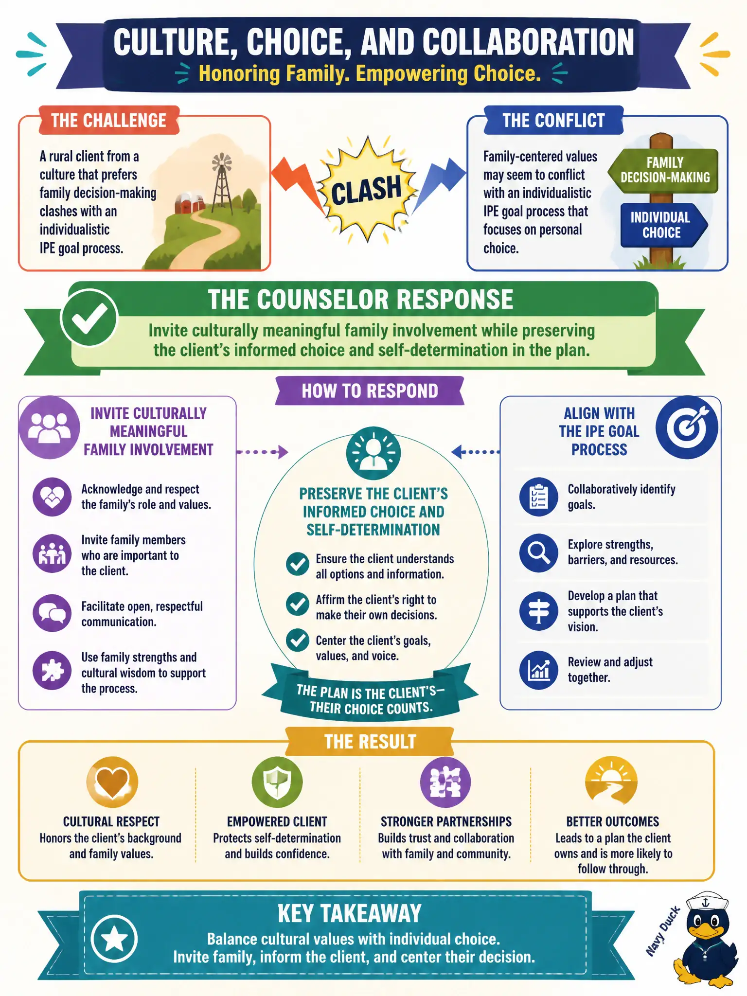 To Create an exciting colorful infographic that explains the concepts in the question: Question: A rural client from a culture that prefers family decision-making clashes with an individualistic IPE goal process. How should the counselor respond? Correct Answer: Invite culturally meaningful family involvement while preserving the client's informed choice and self-determination in the plan. Put EVERY visible label in double quotes. No people. No A/B/C/D letters. In one of the four corners put a little "Navy Duck".