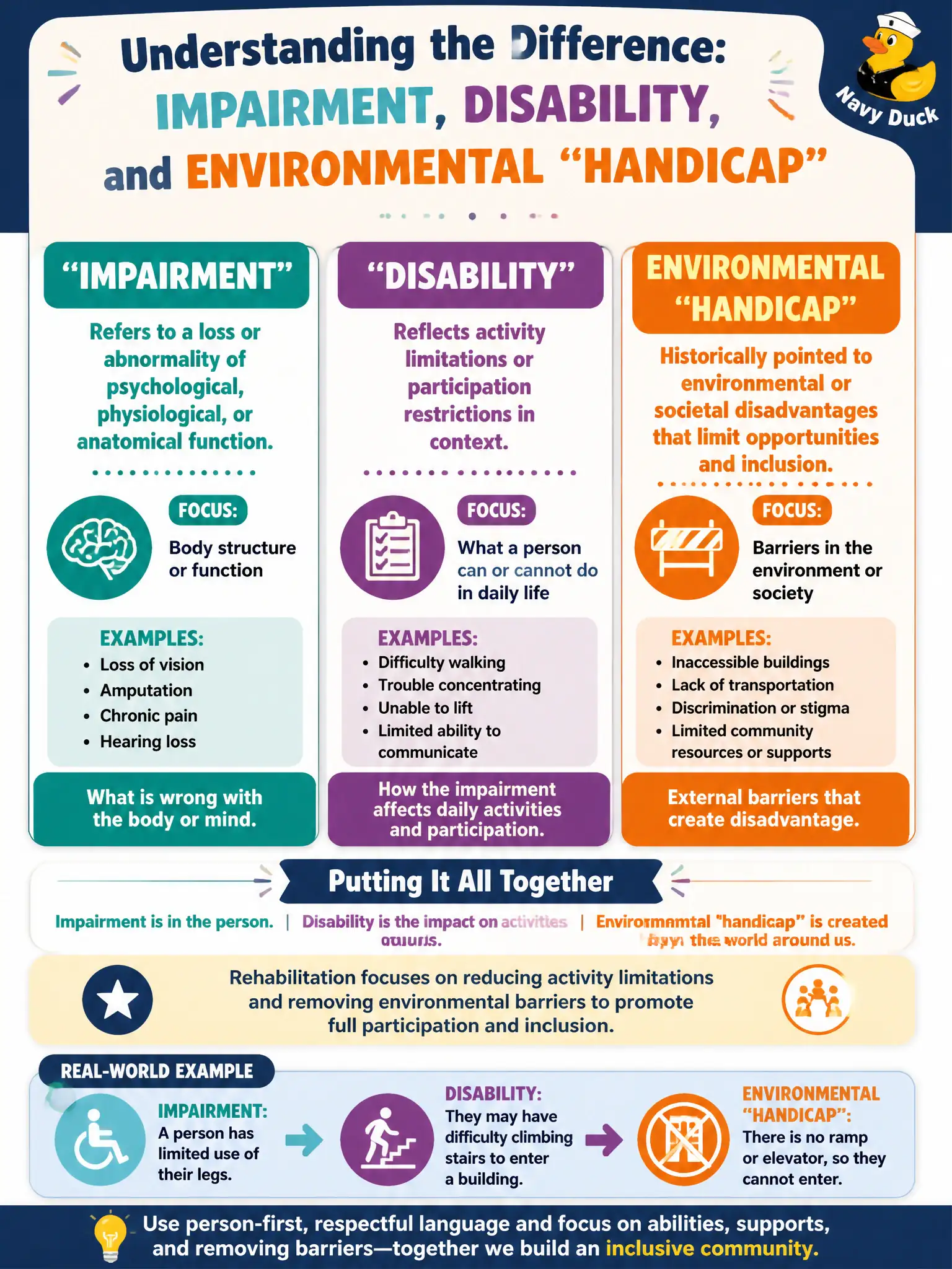 To Create an exciting colorful infographic that explains the concepts in the question: Question: A new hire confuses "impairment," "disability," and environmental "handicap" language when writing community education materials. Which clarification is most consistent with rehabilitation terminology? Correct Answer: Impairment refers to a loss or abnormality of function; disability reflects activity/participation limitations in context; handicap language historically pointed to environmental or societal disadvantages. Put EVERY visible label in double quotes. No people. No A/B/C/D letters. In one of the four corners put a little "Navy Duck".