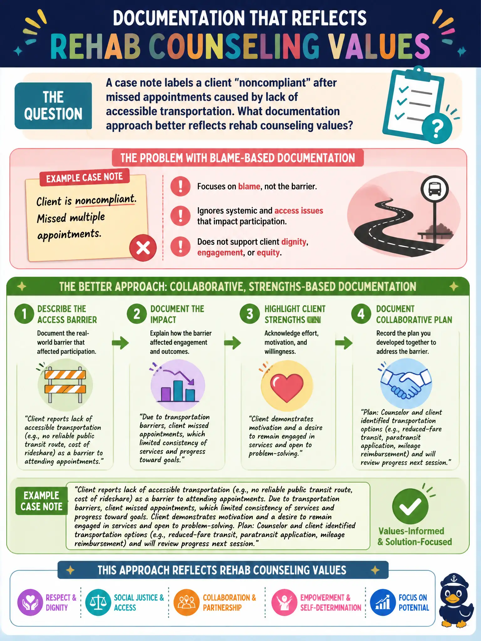 To Create an exciting colorful infographic that explains the concepts in the question: Question: A case note labels a client "noncompliant" after missed appointments caused by lack of accessible transportation. What documentation approach better reflects rehab counseling values? Correct Answer: Describe the access barrier and its impact on participation, then document collaborative plans to address transportation rather than blame the client. Put EVERY visible label in double quotes. No people. No A/B/C/D letters. In one of the four corners put a little "Navy Duck".