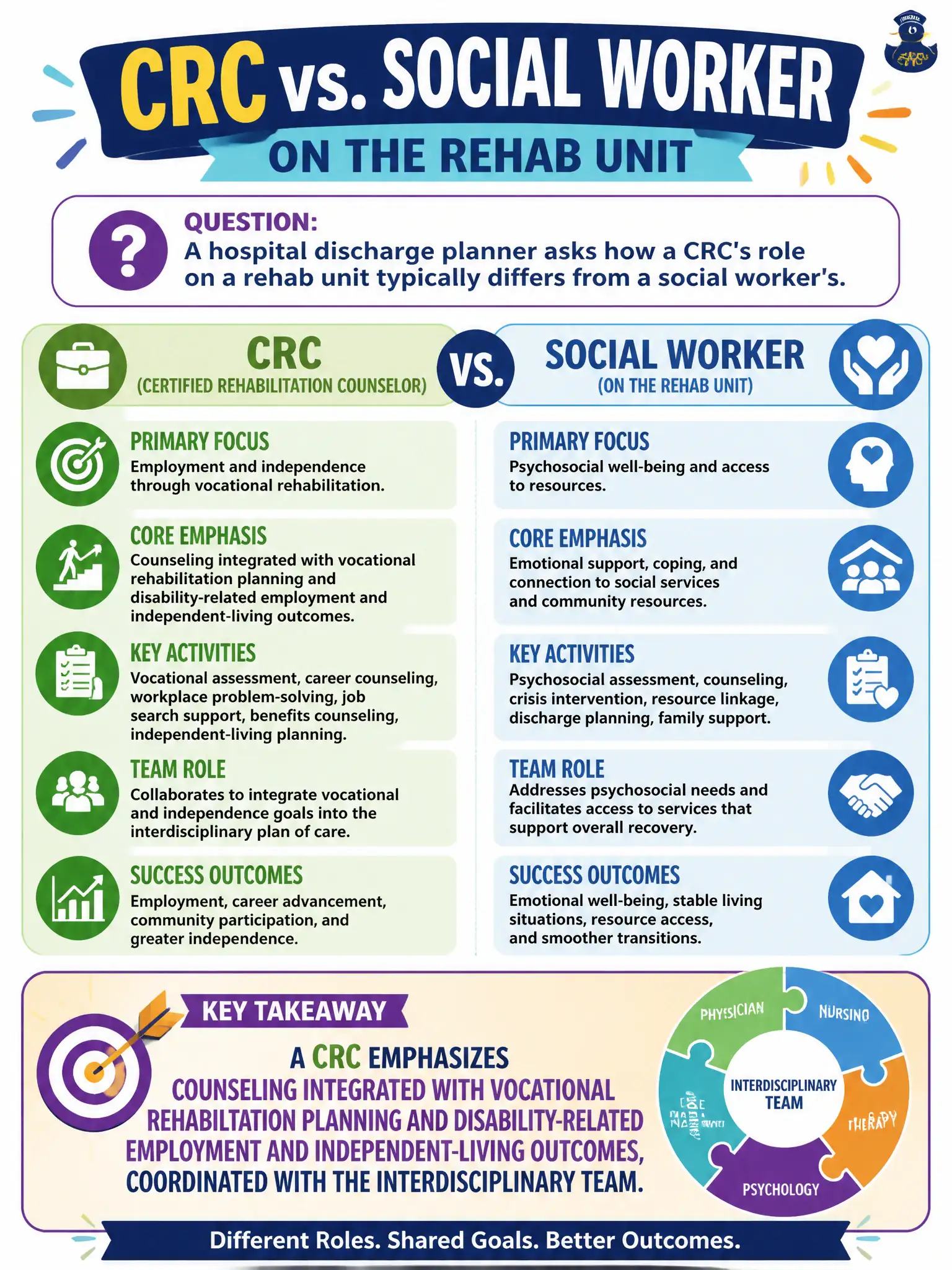 To Create an exciting colorful infographic that explains the concepts in the question: Question: A hospital discharge planner asks how a CRC's role on a rehab unit typically differs from a social worker's. Which emphasis best reflects CRC professional identity? Correct Answer: A CRC emphasizes counseling integrated with vocational rehabilitation planning and disability-related employment and independent-living outcomes, coordinated with the interdisciplinary team. Put EVERY visible label in double quotes. No people. No A/B/C/D letters. In one of the four corners put a little "Navy Duck".