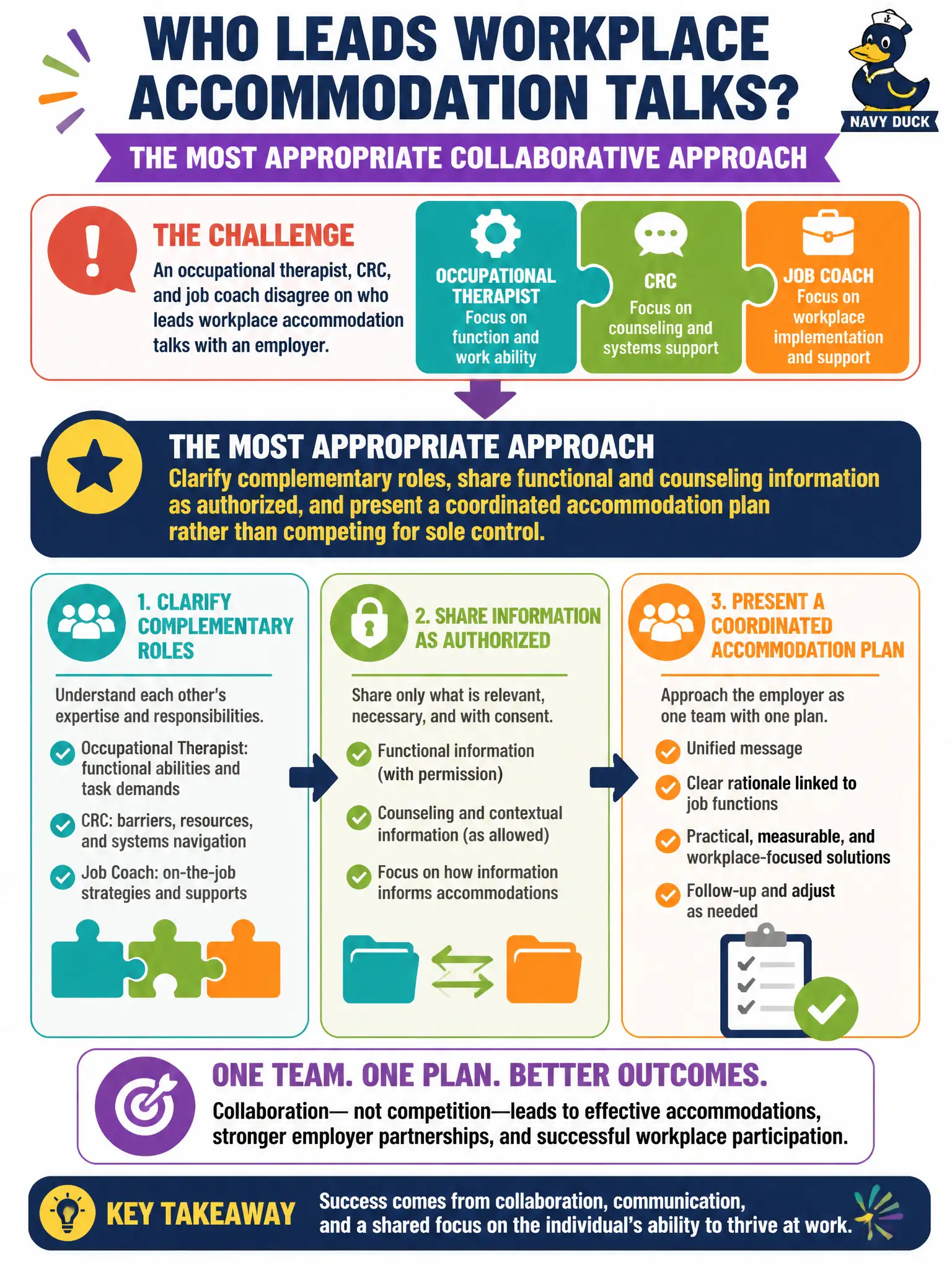 To Create an exciting colorful infographic that explains the concepts in the question: Question: An occupational therapist, CRC, and job coach disagree on who leads workplace accommodation talks with an employer. What collaborative approach is most appropriate? Correct Answer: Clarify complementary roles, share functional and counseling information as authorized, and present a coordinated accommodation plan rather than competing for sole control. Put EVERY visible label in double quotes. No people. No A/B/C/D letters. In one of the four corners put a little "Navy Duck".