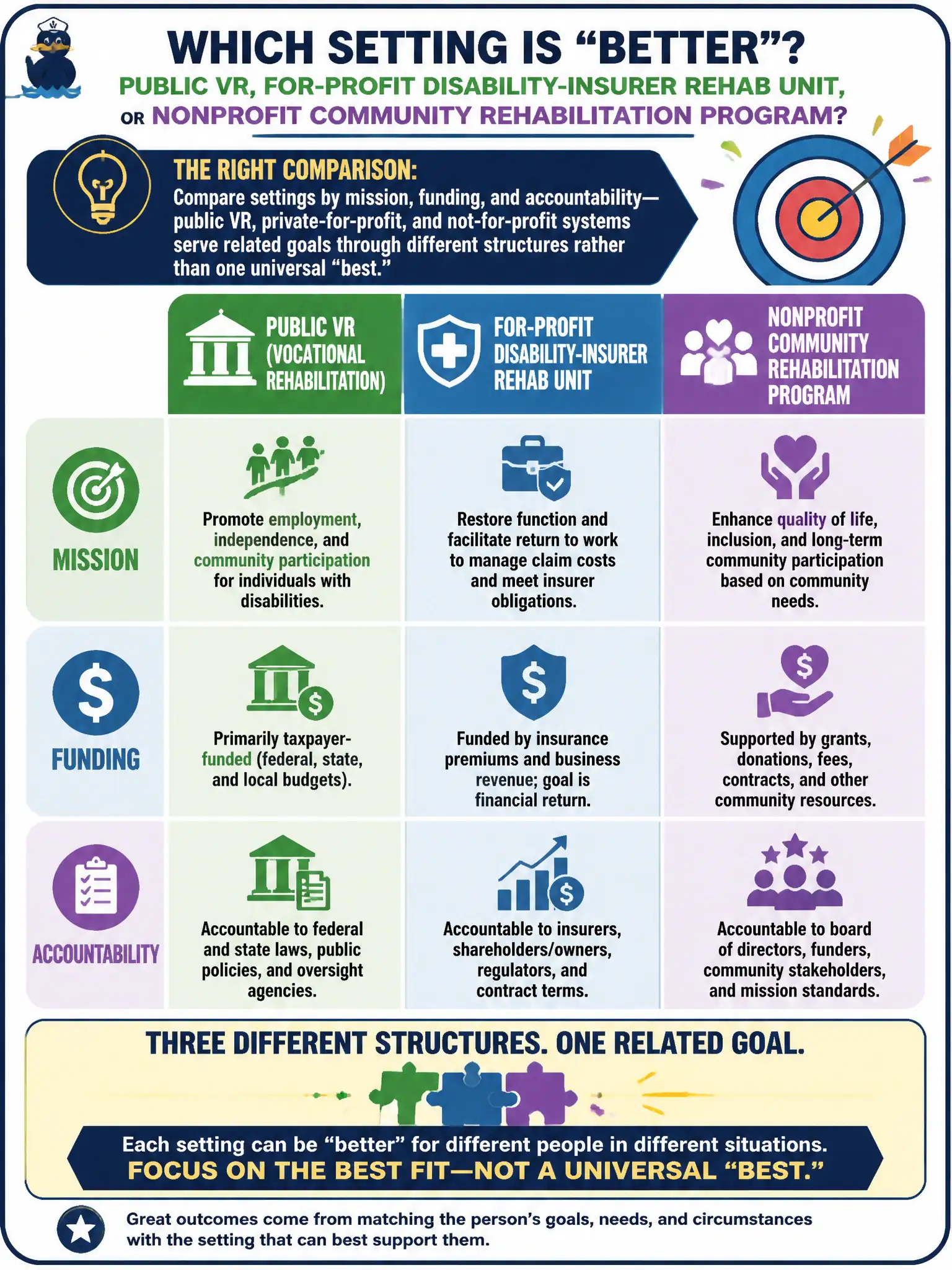 To Create an exciting colorful infographic that explains the concepts in the question: Question: A client asks whether public VR, a for-profit disability-insurer rehab unit, or a nonprofit community rehabilitation program is "better." What comparison should the counselor offer? Correct Answer: Compare settings by mission, funding, and accountability—public VR, private-for-profit, and not-for-profit systems serve related goals through different structures rather than one universal "best." Put EVERY visible label in double quotes. No people. No A/B/C/D letters. In one of the four corners put a little "Navy Duck".