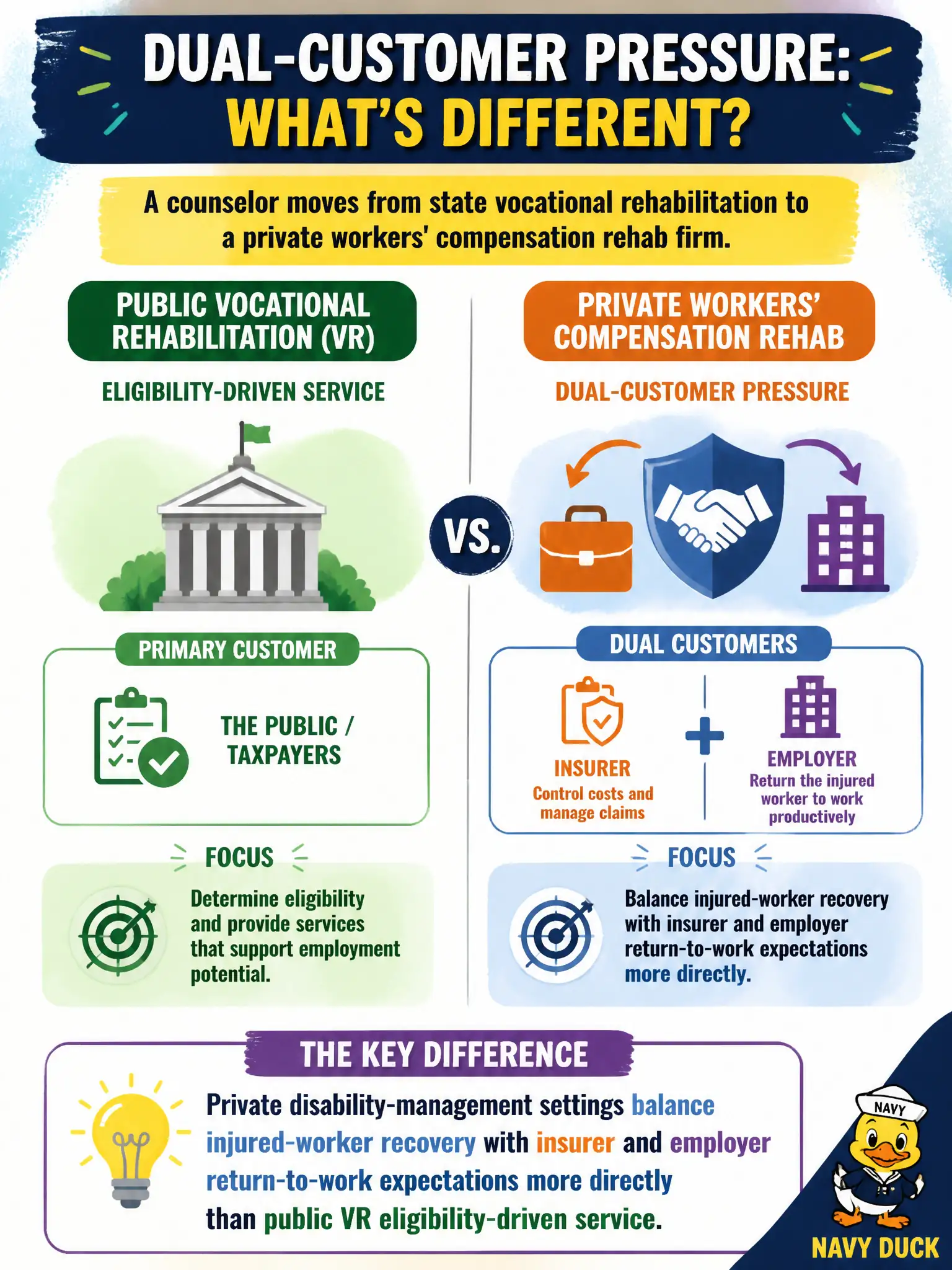 To Create an exciting colorful infographic that explains the concepts in the question: Question: A counselor moves from state vocational rehabilitation to a private workers' compensation rehab firm. Which dual-customer pressure most clearly differs from public VR structure? Correct Answer: Private disability-management settings balance injured-worker recovery with insurer and employer return-to-work expectations more directly than public VR eligibility-driven service. Put EVERY visible label in double quotes. No people. No A/B/C/D letters. In one of the four corners put a little "Navy Duck".