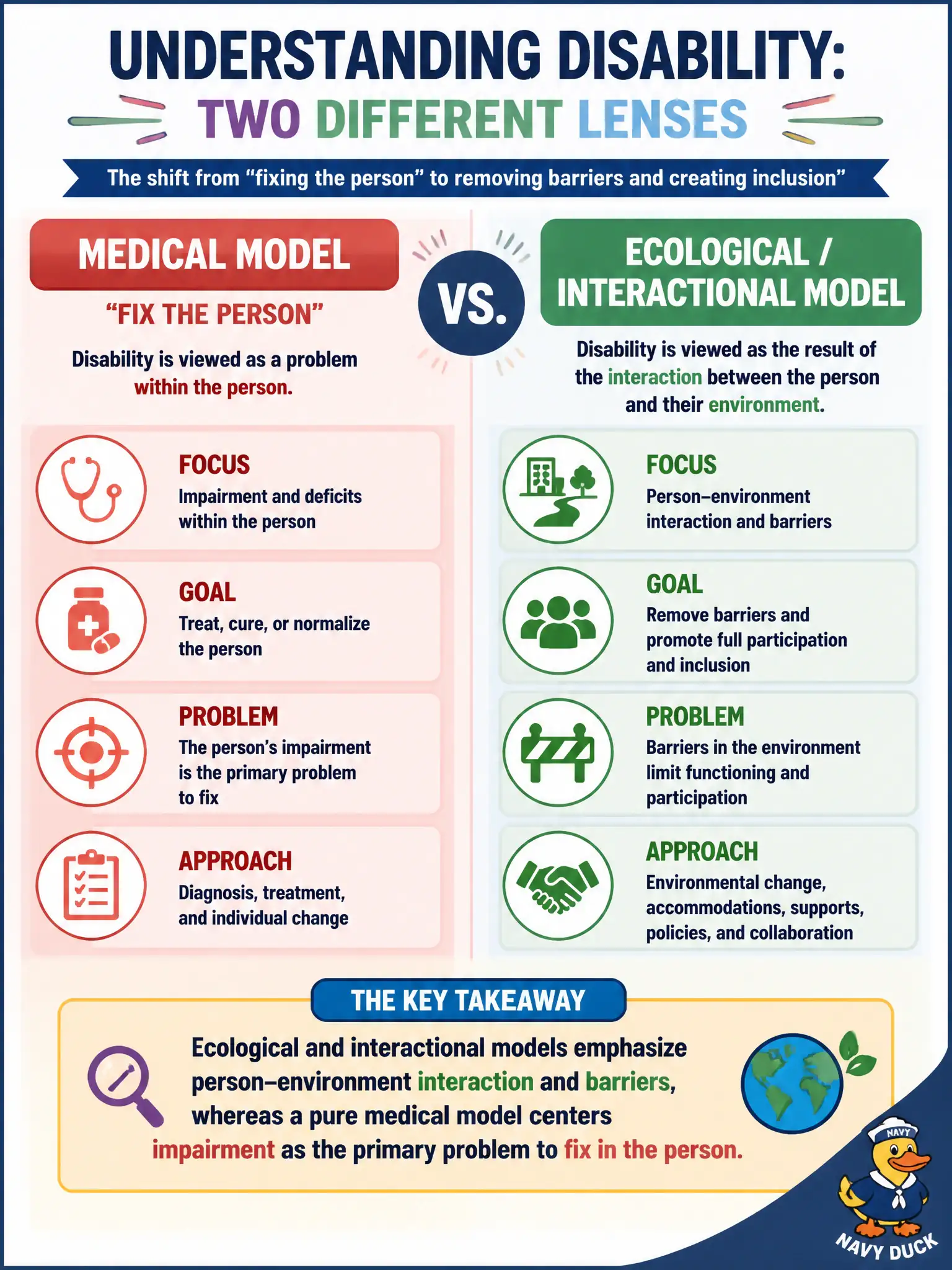 To Create an exciting colorful infographic that explains the concepts in the question: Question: In a team meeting, a counselor contrasts a medical-model 'fix the person' frame with an ecological or interactional model of disability. Which contrast is most accurate? Correct Answer: Ecological and interactional models emphasize person–environment interaction and barriers, whereas a pure medical model centers impairment as the primary problem to fix in the person. Put EVERY visible label in double quotes. No people. No A/B/C/D letters. In one of the four corners put a little "Navy Duck".