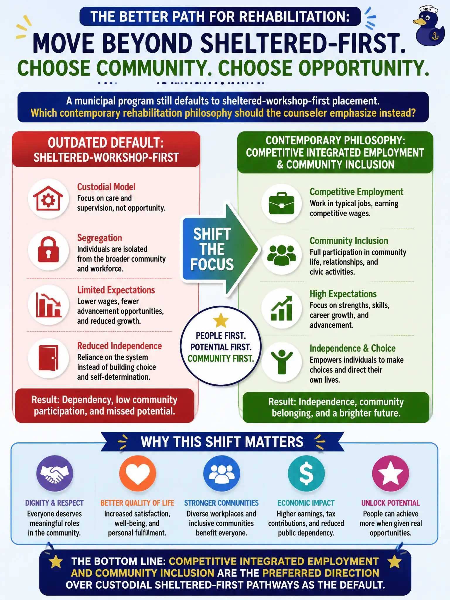 To Create an exciting colorful infographic that explains the concepts in the question: Question: A municipal program still defaults to sheltered-workshop-first placement. Which contemporary rehabilitation philosophy should the counselor emphasize instead? Correct Answer: Competitive integrated employment and community inclusion are preferred directions over custodial sheltered-first pathways as the default. Put EVERY visible label in double quotes. No people. No A/B/C/D letters. In one of the four corners put a little "Navy Duck".