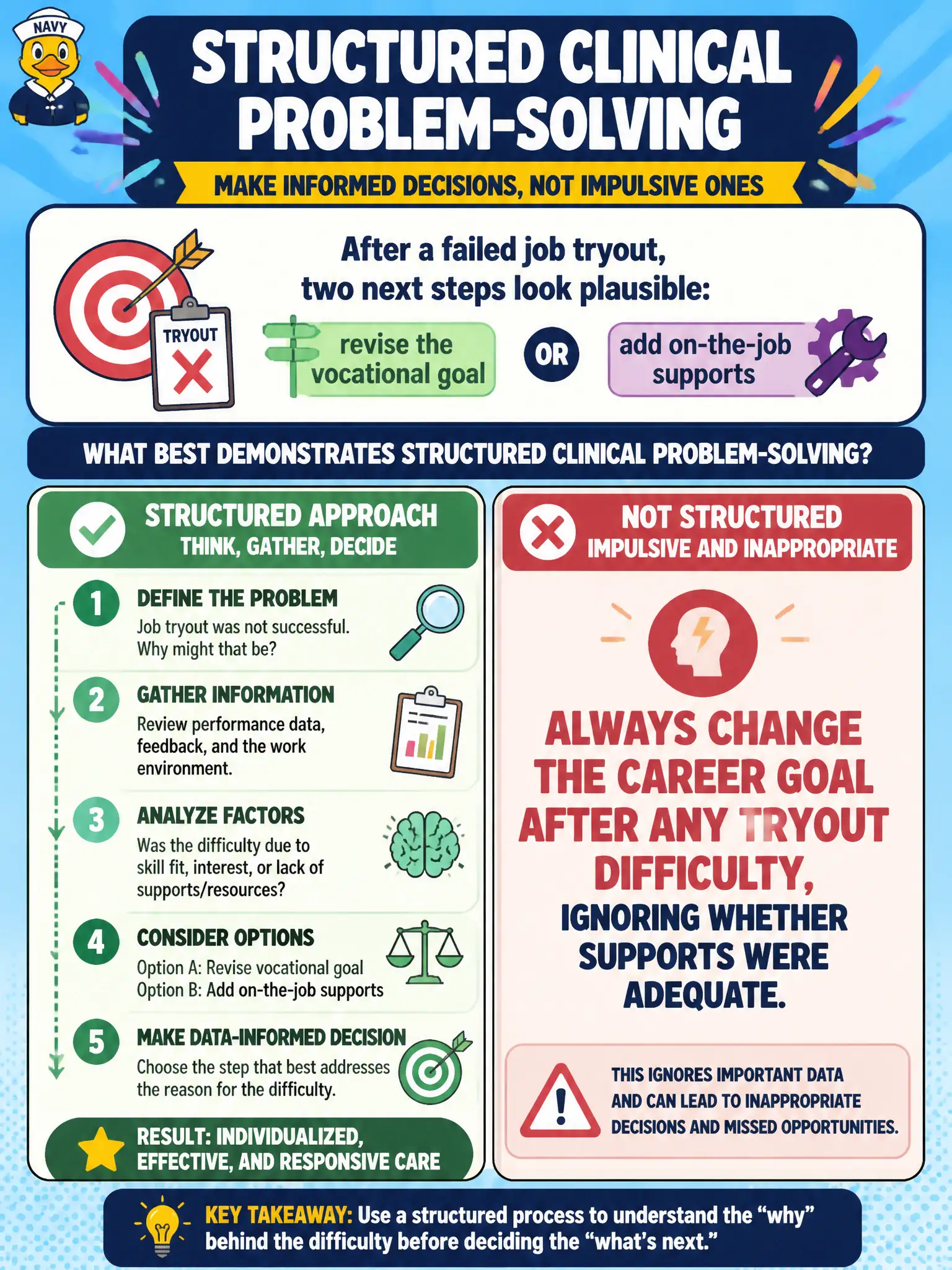 To Create an exciting colorful infographic that explains the concepts in the question: Question: After a failed job tryout, two next steps look plausible: revise the vocational goal or add on-the-job supports. What best demonstrates structured clinical problem-solving? Correct Answer: Always change the career goal after any tryout difficulty, ignoring whether supports were adequate. Put EVERY visible label in double quotes. No people. No A/B/C/D letters. In one of the four corners put a little "Navy Duck".