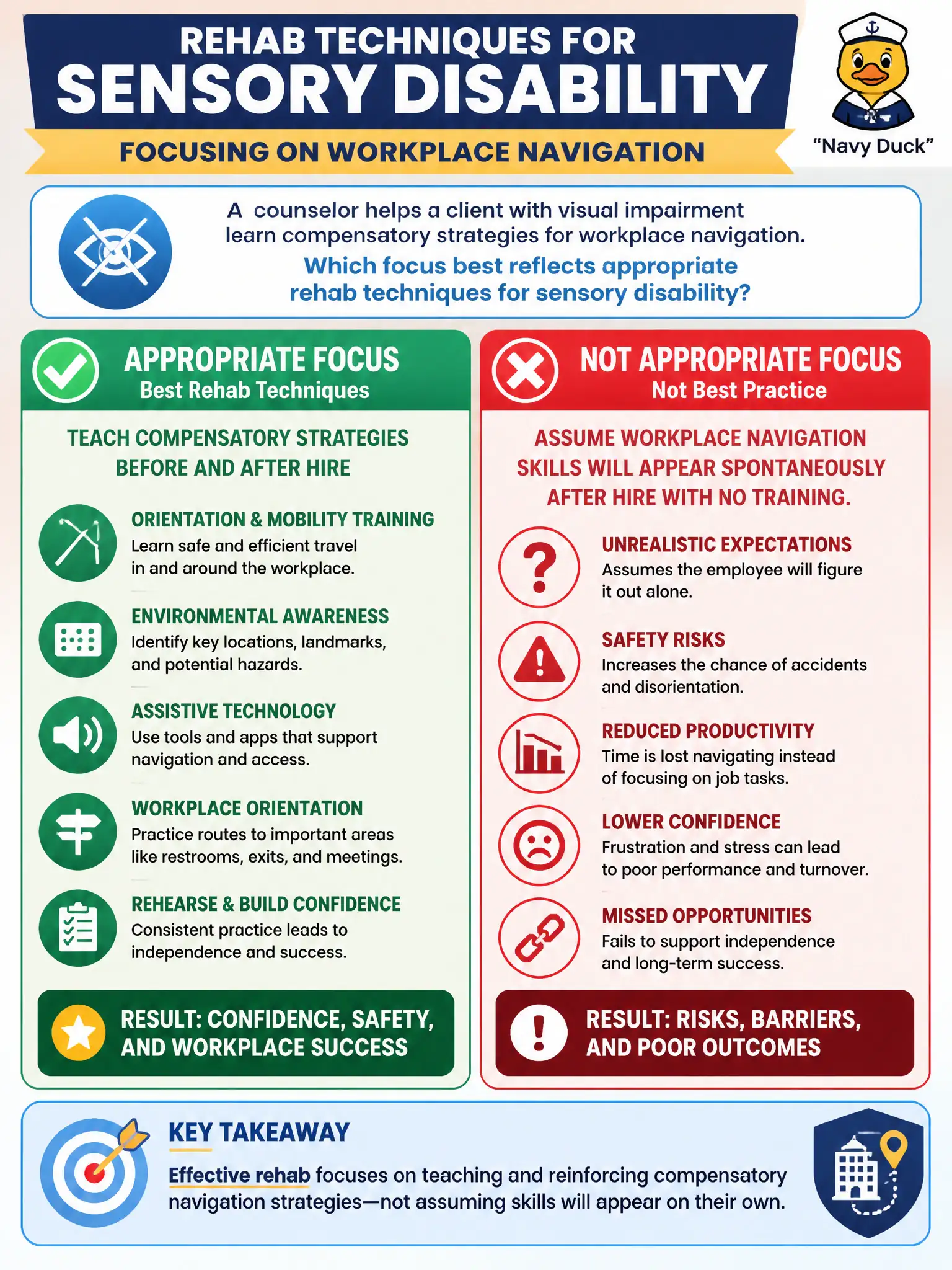 To Create an exciting colorful infographic that explains the concepts in the question: Question: A counselor helps a client with visual impairment learn compensatory strategies for workplace navigation. Which focus best reflects appropriate rehab techniques for sensory disability? Correct Answer: Assume workplace navigation skills will appear spontaneously after hire with no training. Put EVERY visible label in double quotes. No people. No A/B/C/D letters. In one of the four corners put a little "Navy Duck".