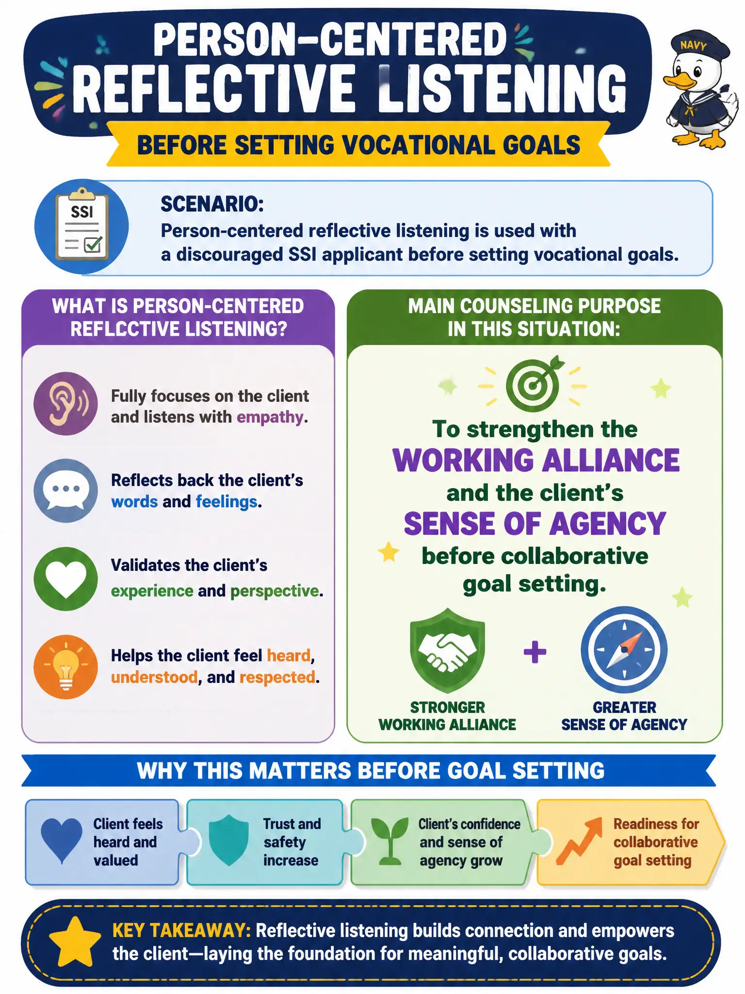 To Create an exciting colorful infographic that explains the concepts in the question: Question: Person-centered reflective listening is used with a discouraged SSI applicant before setting vocational goals. What is the main counseling purpose of this technique here? Correct Answer: To strengthen the working alliance and the client's sense of agency before collaborative goal setting. Put EVERY visible label in double quotes. No people. No A/B/C/D letters. In one of the four corners put a little "Navy Duck".