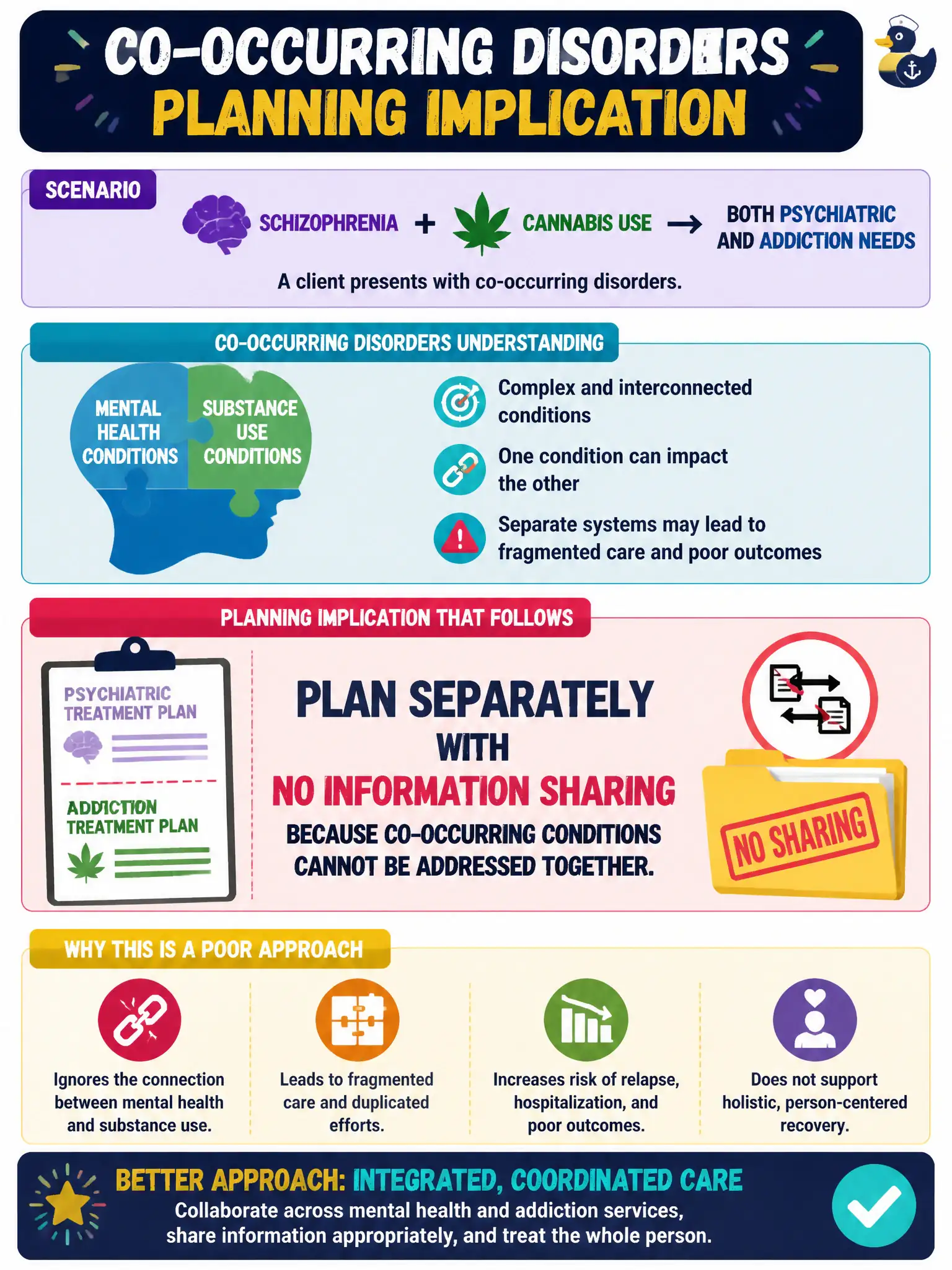 To Create an exciting colorful infographic that explains the concepts in the question: Question: A client with schizophrenia and cannabis use presents with both psychiatric and addiction needs. What planning implication follows from co-occurring disorders understanding? Correct Answer: Plan separately with no information sharing because co-occurring conditions cannot be addressed together. Put EVERY visible label in double quotes. No people. No A/B/C/D letters. In one of the four corners put a little "Navy Duck".