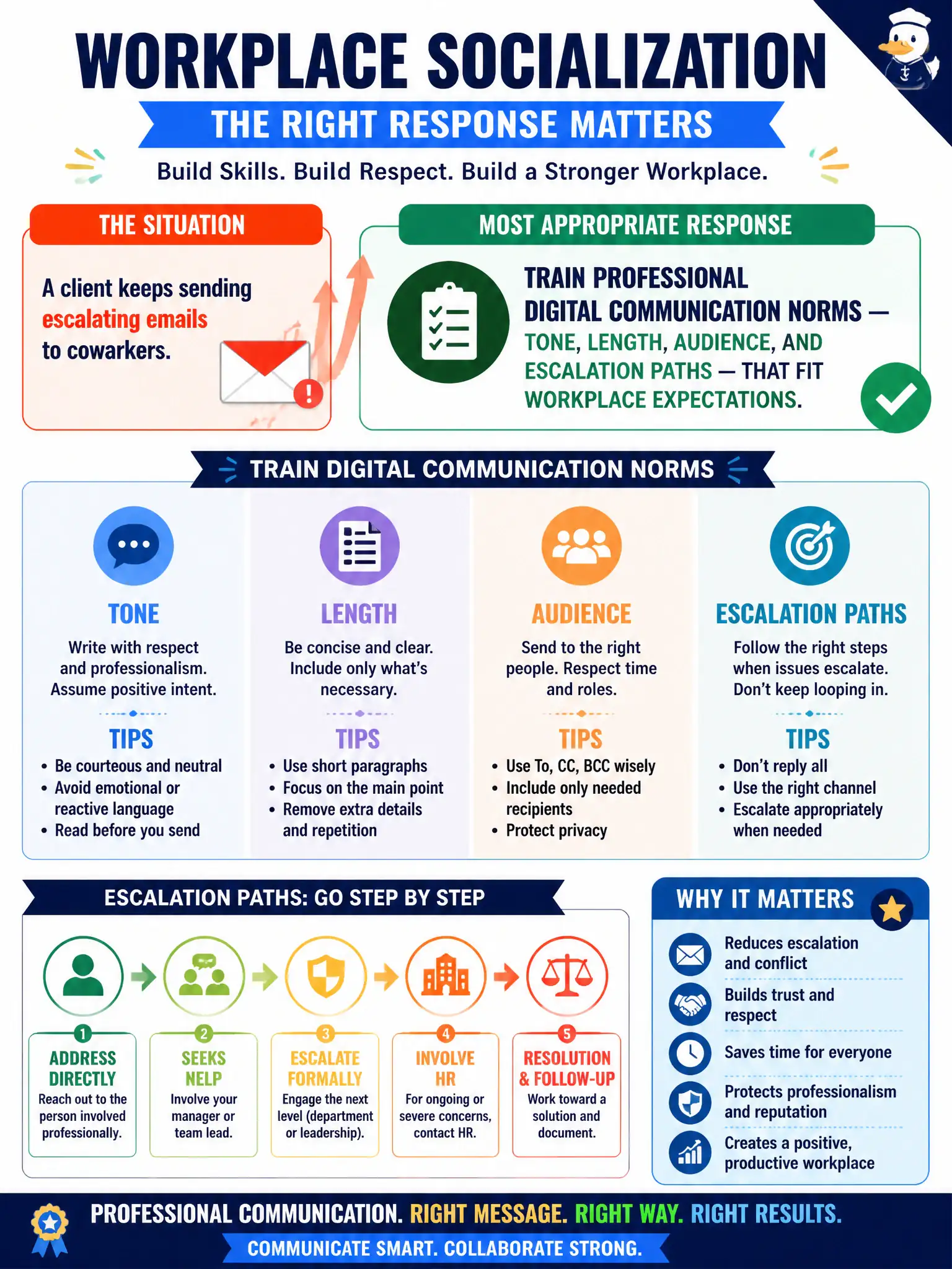 To Create an exciting colorful infographic that explains the concepts in the question: Question: A client keeps sending escalating emails to coworkers. What workplace socialization counseling response is most appropriate? Correct Answer: Train professional digital communication norms — tone, length, audience, and escalation paths — that fit workplace expectations. Put EVERY visible label in double quotes. No people. No A/B/C/D letters. In one of the four corners put a little "Navy Duck".