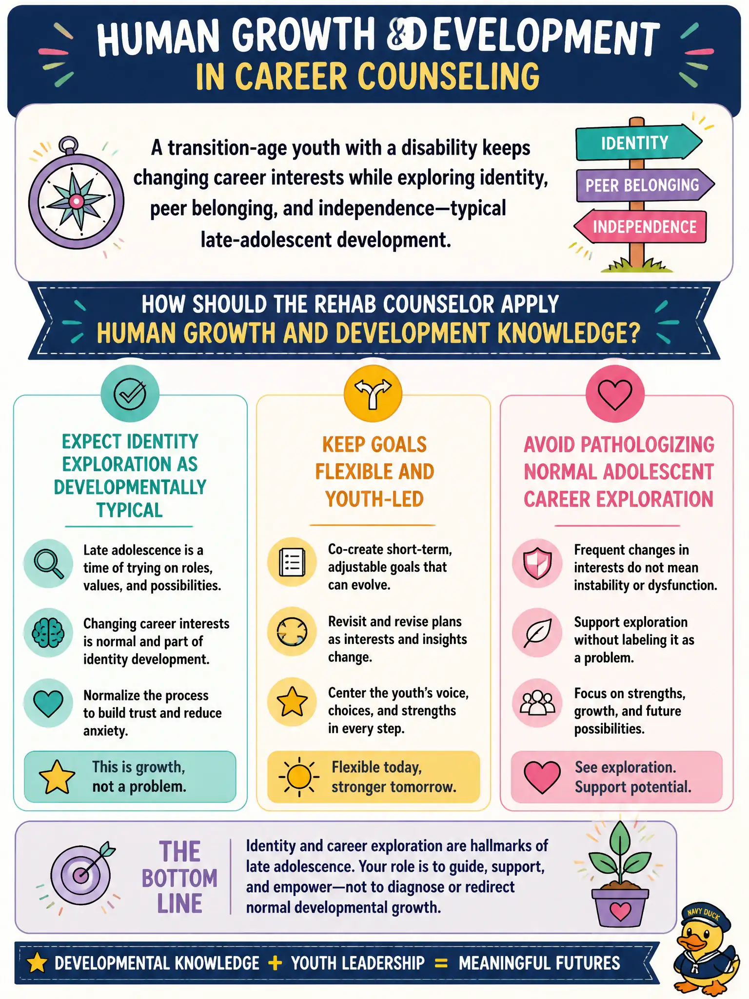 To Create an exciting colorful infographic that explains the concepts in the question: Question: A transition-age youth with a disability keeps changing career interests while exploring identity, peer belonging, and independence—typical late-adolescent development. How should the rehab counselor apply human growth and development knowledge? Correct Answer: Expect identity exploration as developmentally typical, keep goals flexible and youth-led, and avoid pathologizing normal adolescent career exploration. Put EVERY visible label in double quotes. No people. No A/B/C/D letters. In one of the four corners put a little "Navy Duck".