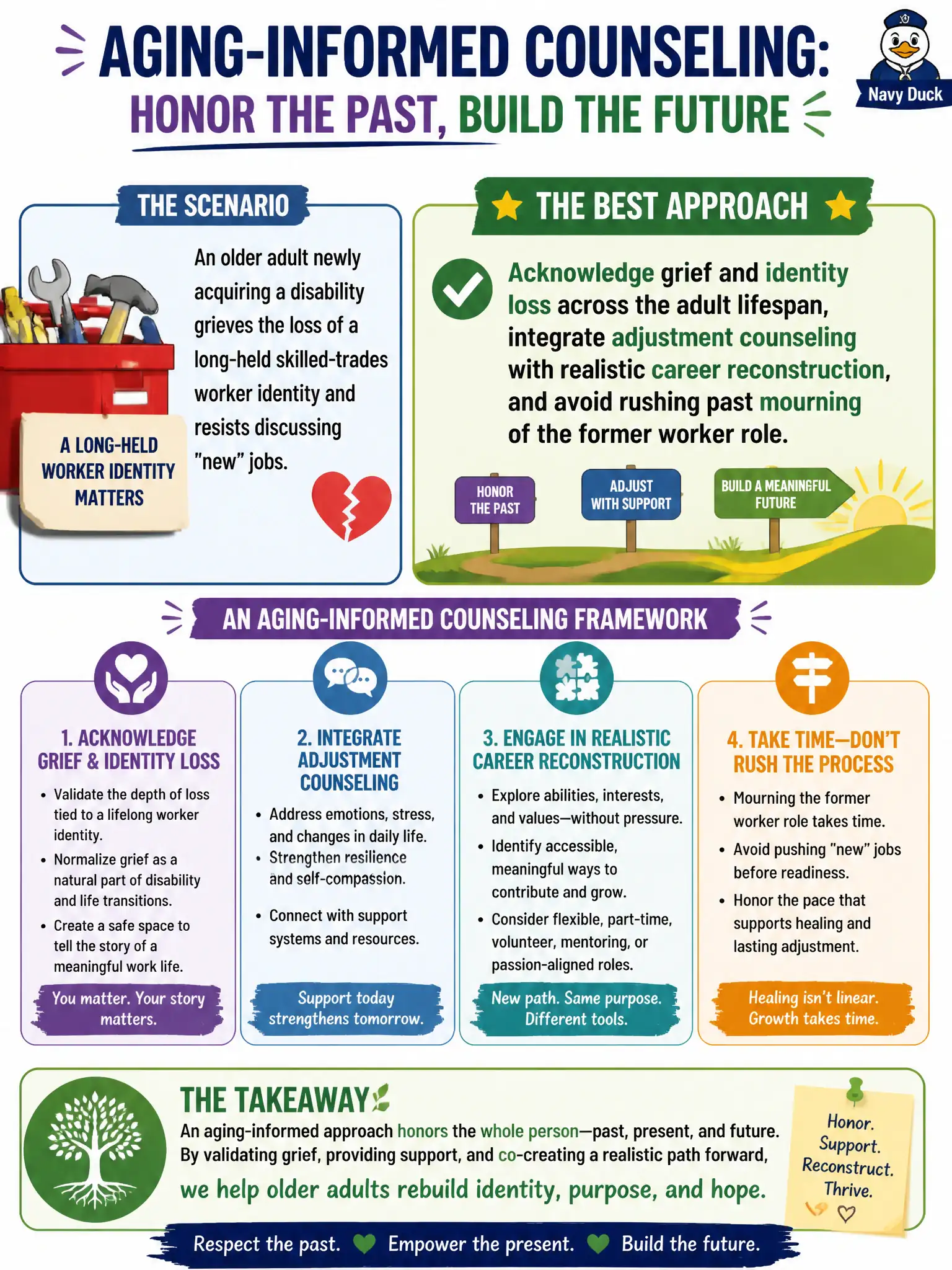 To Create an exciting colorful infographic that explains the concepts in the question: Question: An older adult newly acquiring a disability grieves the loss of a long-held skilled-trades worker identity and resists discussing “new” jobs. What developmental/aging-informed counseling approach fits best? Correct Answer: Acknowledge grief and identity loss across the adult lifespan, integrate adjustment counseling with realistic career reconstruction, and avoid rushing past mourning of the former worker role. Put EVERY visible label in double quotes. No people. No A/B/C/D letters. In one of the four corners put a little "Navy Duck".