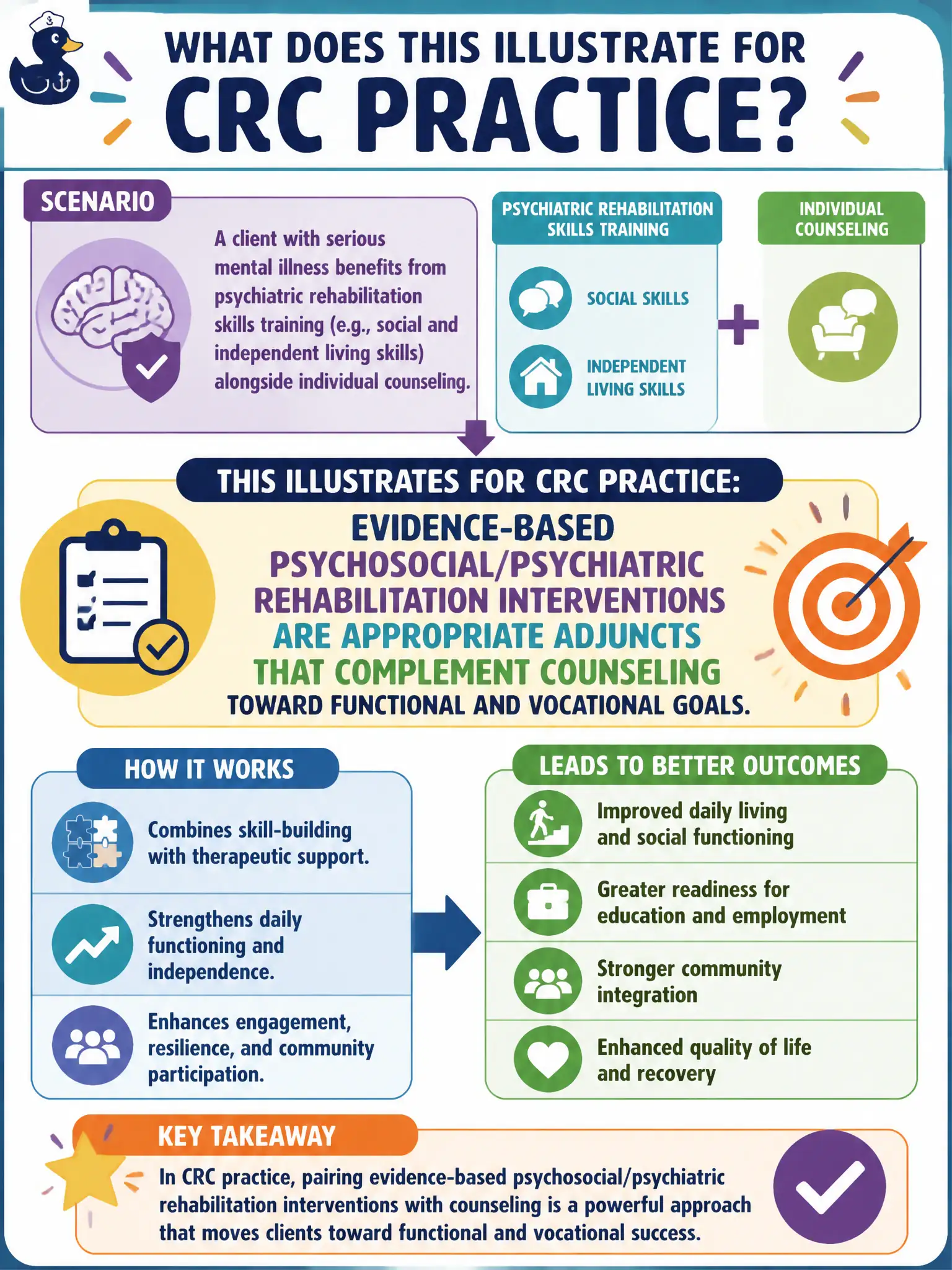 To Create an exciting colorful infographic that explains the concepts in the question: Question: A client with serious mental illness benefits from psychiatric rehabilitation skills training (e.g., social and independent living skills) alongside individual counseling. What does this illustrate for CRC practice? Correct Answer: Evidence-based psychosocial/psychiatric rehabilitation interventions are appropriate adjuncts that complement counseling toward functional and vocational goals. Put EVERY visible label in double quotes. No people. No A/B/C/D letters. In one of the four corners put a little "Navy Duck".