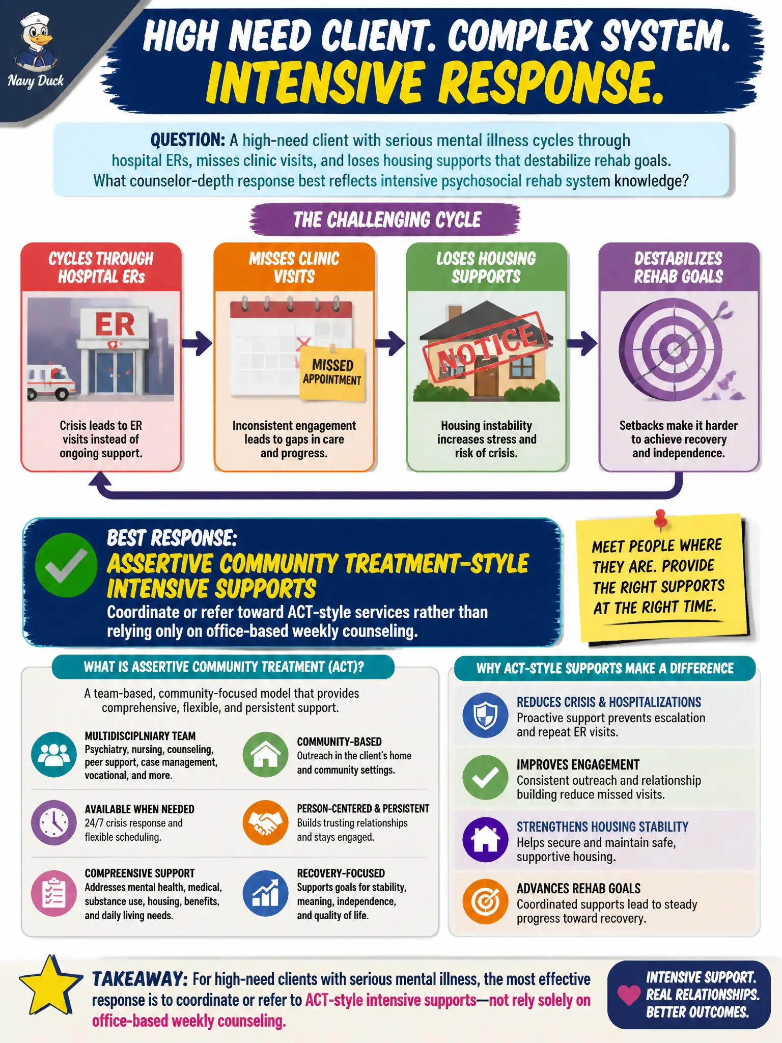To Create an exciting colorful infographic that explains the concepts in the question: Question: A high-need client with serious mental illness cycles through hospital ERs, misses clinic visits, and loses housing supports that destabilize rehab goals. What counselor-depth response best reflects intensive psychosocial rehab system knowledge? Correct Answer: Consider coordinating or referring toward assertive community treatment–style intensive supports rather than relying only on office-based weekly counseling. Put EVERY visible label in double quotes. No people. No A/B/C/D letters. In one of the four corners put a little "Navy Duck".