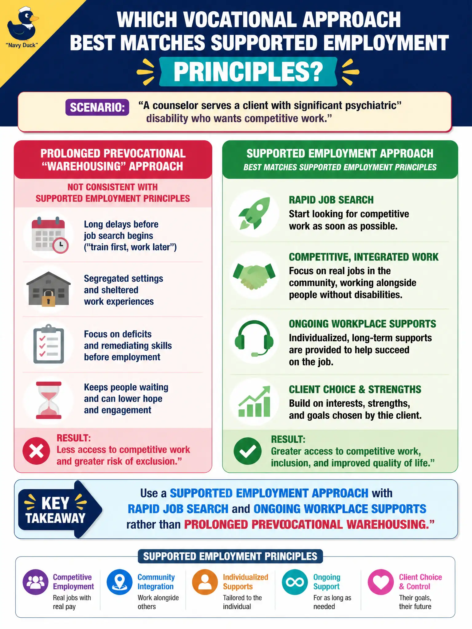 To Create an exciting colorful infographic that explains the concepts in the question: Question: A counselor serves a client with significant psychiatric disability who wants competitive work. Which evidence-based vocational approach best matches supported employment principles? Correct Answer: Use a supported employment approach with rapid job search and ongoing workplace supports rather than prolonged prevocational warehousing. Put EVERY visible label in double quotes. No people. No A/B/C/D letters. In one of the four corners put a little "Navy Duck".