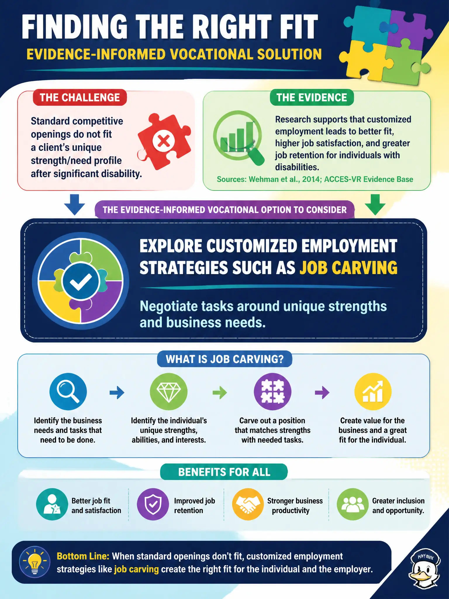 To Create an exciting colorful infographic that explains the concepts in the question: Question: Standard competitive openings do not fit a client’s unique strength/need profile after significant disability. What evidence-informed vocational option should the counselor consider? Correct Answer: Explore customized employment strategies such as job carving that negotiate tasks around unique strengths and business needs. Put EVERY visible label in double quotes. No people. No A/B/C/D letters. In one of the four corners put a little "Navy Duck".