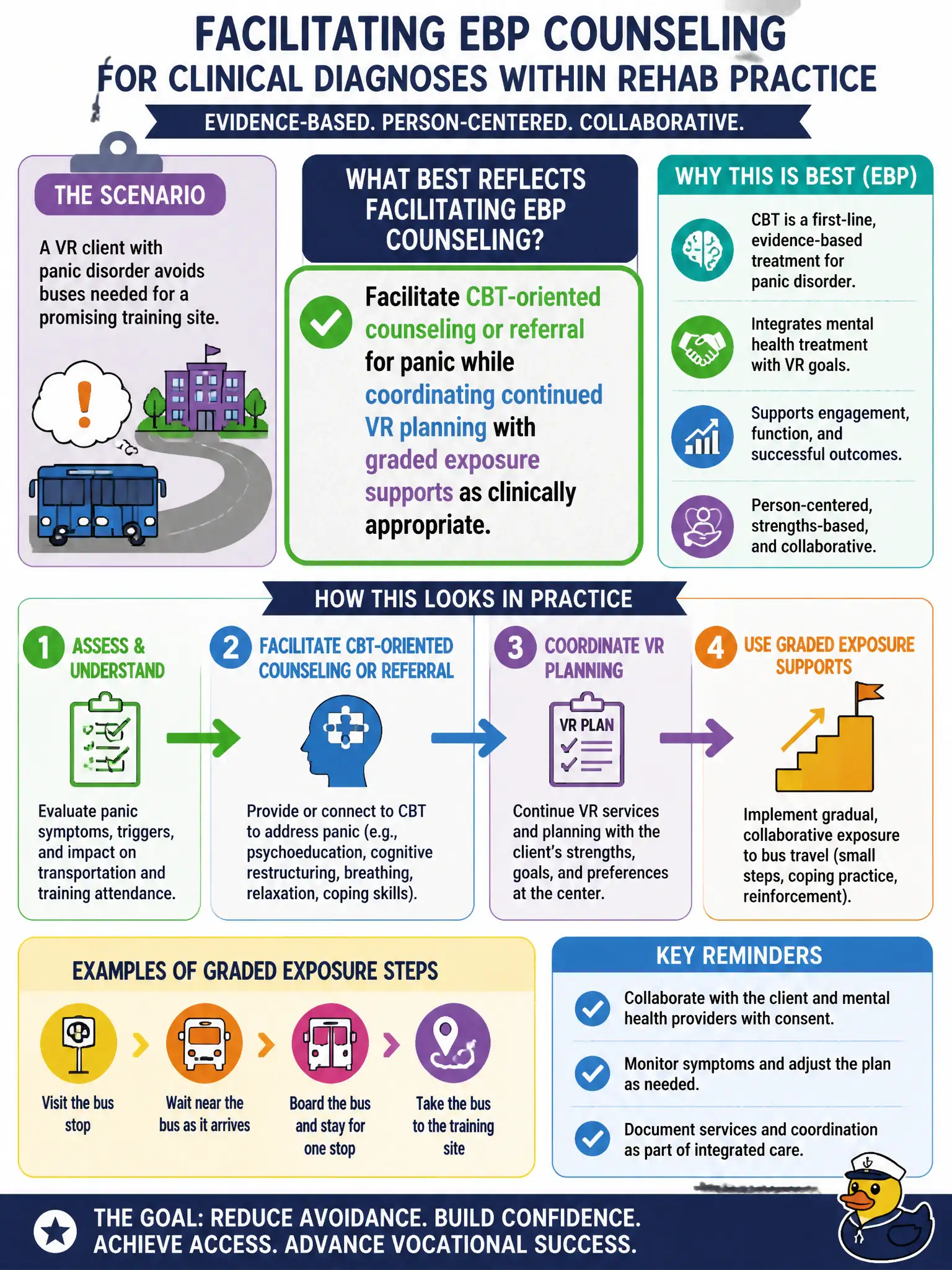To Create an exciting colorful infographic that explains the concepts in the question: Question: A VR client with panic disorder avoids buses needed for a promising training site. What best reflects facilitating EBP counseling for clinical diagnoses within rehab practice? Correct Answer: Facilitate CBT-oriented counseling or referral for panic while coordinating continued VR planning with graded exposure supports as clinically appropriate. Put EVERY visible label in double quotes. No people. No A/B/C/D letters. In one of the four corners put a little "Navy Duck".