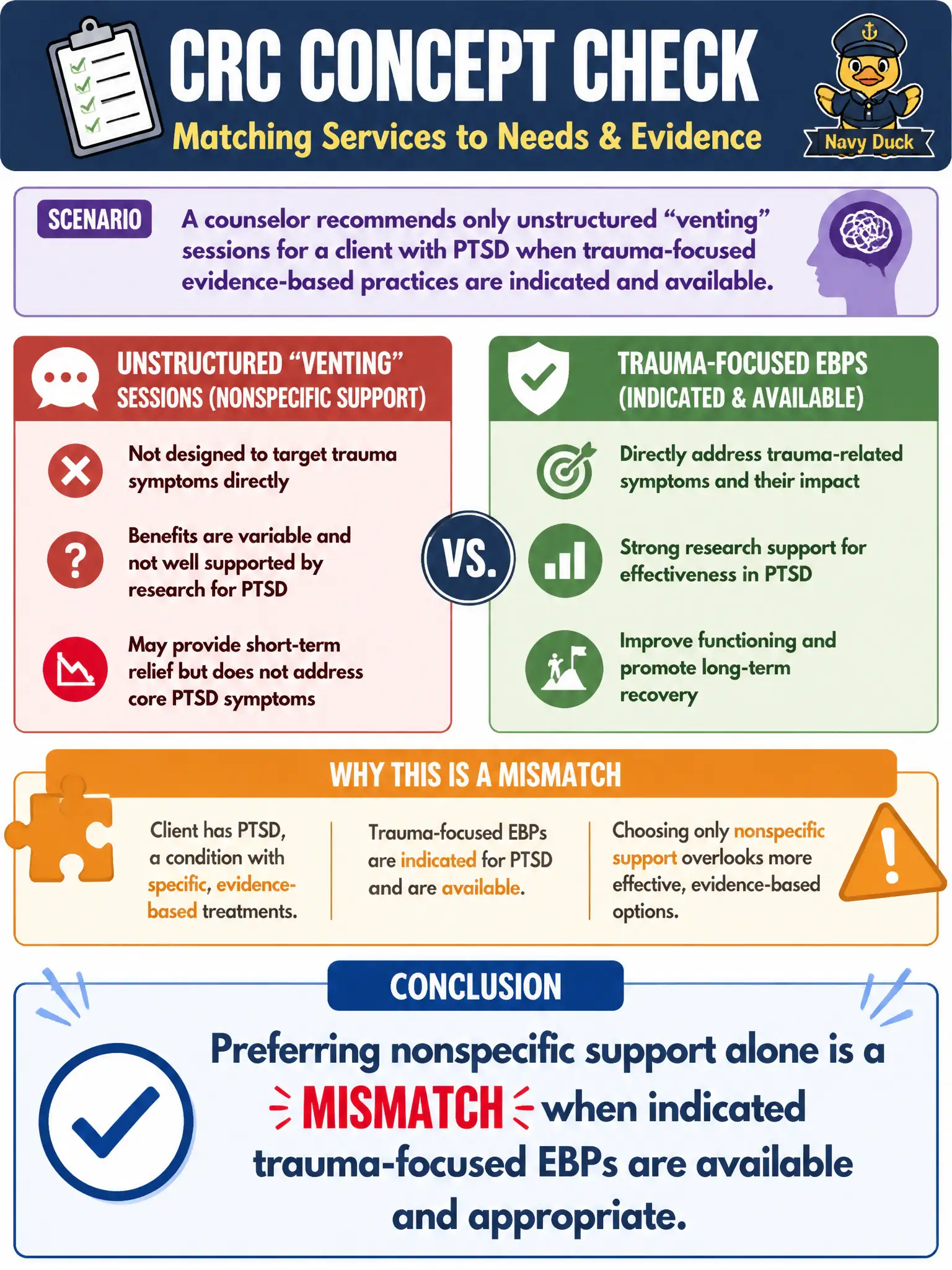 To Create an exciting colorful infographic that explains the concepts in the question: Question: A counselor recommends only unstructured “venting” sessions for a client with PTSD when trauma-focused evidence-based practices are indicated and available. What should a CRC candidate conclude? Correct Answer: Preferring nonspecific support alone is a mismatch when indicated trauma-focused EBPs are available and appropriate. Put EVERY visible label in double quotes. No people. No A/B/C/D letters. In one of the four corners put a little "Navy Duck".