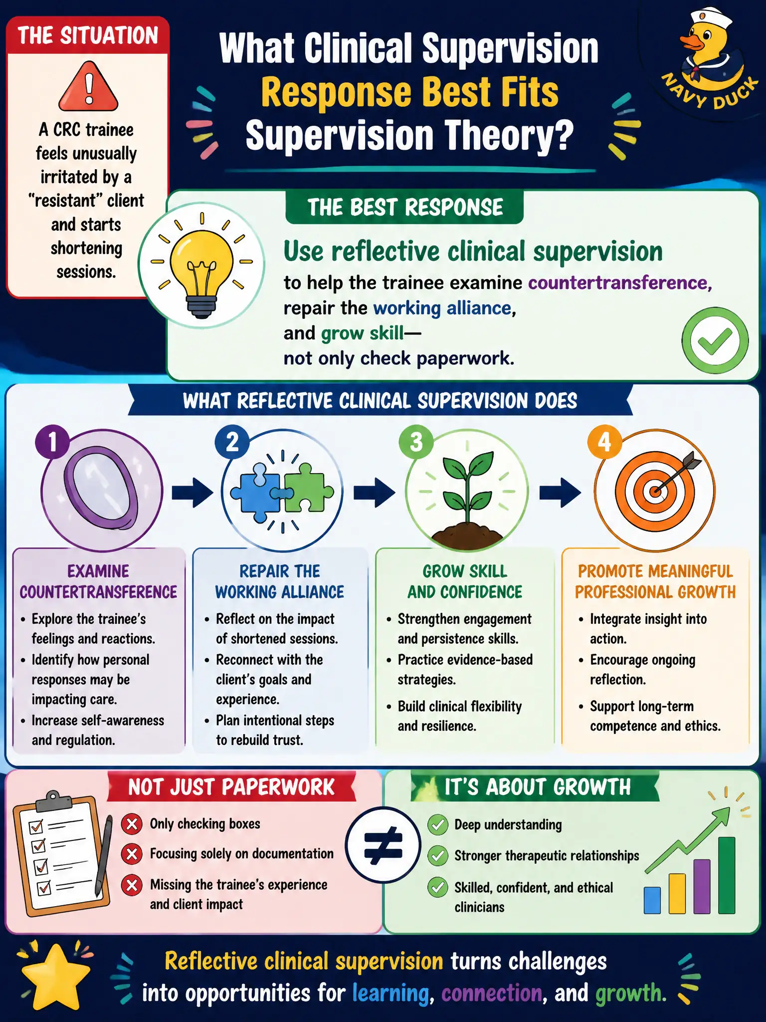 To Create an exciting colorful infographic that explains the concepts in the question: Question: A CRC trainee feels unusually irritated by a “resistant” client and starts shortening sessions. What clinical supervision response best fits supervision theory? Correct Answer: Use reflective clinical supervision to help the trainee examine countertransference, repair the working alliance, and grow skill—not only check paperwork. Put EVERY visible label in double quotes. No people. No A/B/C/D letters. In one of the four corners put a little "Navy Duck".