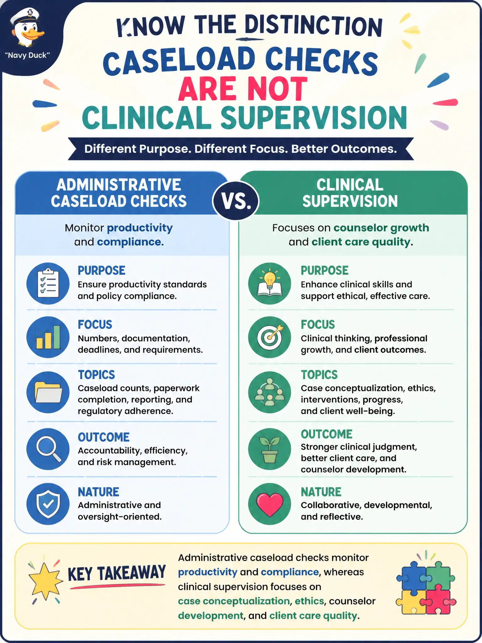 To Create an exciting colorful infographic that explains the concepts in the question: Question: An agency equates monthly caseload productivity checks with clinical supervision for CRC staff. What distinction should the counselor make? Correct Answer: Administrative caseload checks monitor productivity and compliance, whereas clinical supervision focuses on case conceptualization, ethics, counselor development, and client care quality. Put EVERY visible label in double quotes. No people. No A/B/C/D letters. In one of the four corners put a little "Navy Duck".