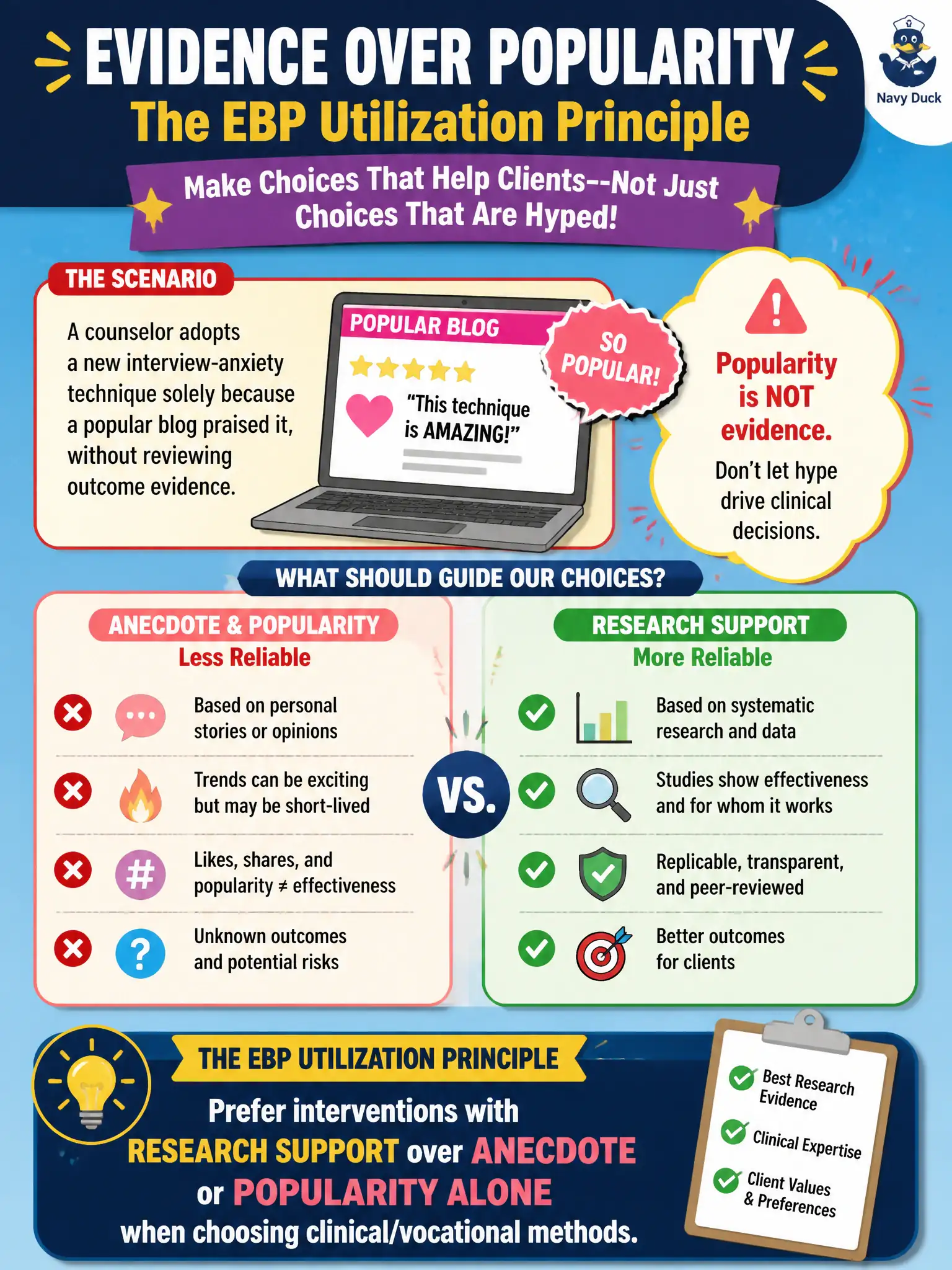To Create an exciting colorful infographic that explains the concepts in the question: Question: A counselor adopts a new interview-anxiety technique solely because a popular blog praised it, without reviewing outcome evidence. What EBP utilization principle applies? Correct Answer: Prefer interventions with research support over anecdote or popularity alone when choosing clinical/vocational methods. Put EVERY visible label in double quotes. No people. No A/B/C/D letters. In one of the four corners put a little "Navy Duck".