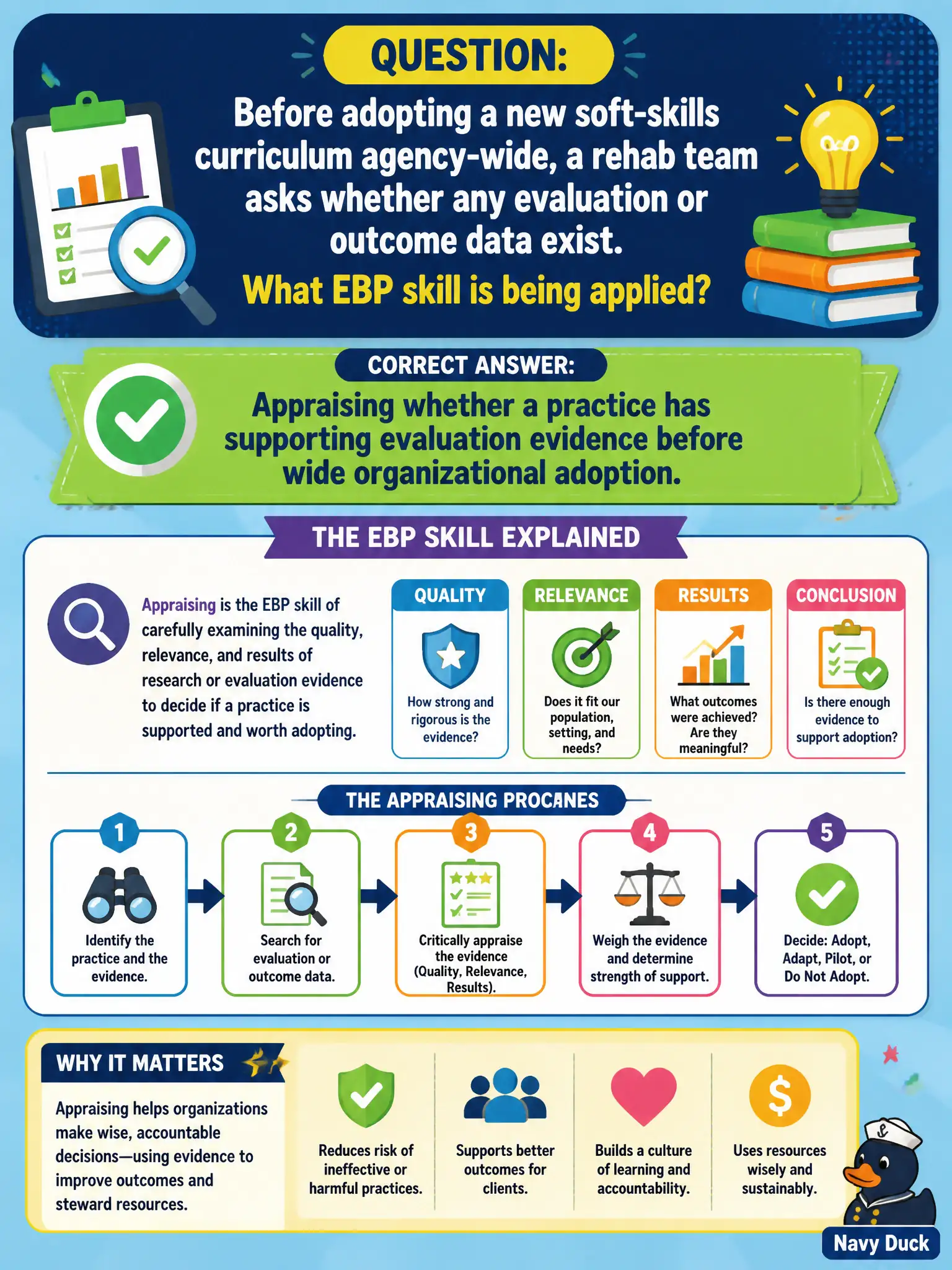 To Create an exciting colorful infographic that explains the concepts in the question: Question: Before adopting a new soft-skills curriculum agency-wide, a rehab team asks whether any evaluation or outcome data exist. What EBP skill is being applied? Correct Answer: Appraising whether a practice has supporting evaluation evidence before wide organizational adoption. Put EVERY visible label in double quotes. No people. No A/B/C/D letters. In one of the four corners put a little "Navy Duck".
