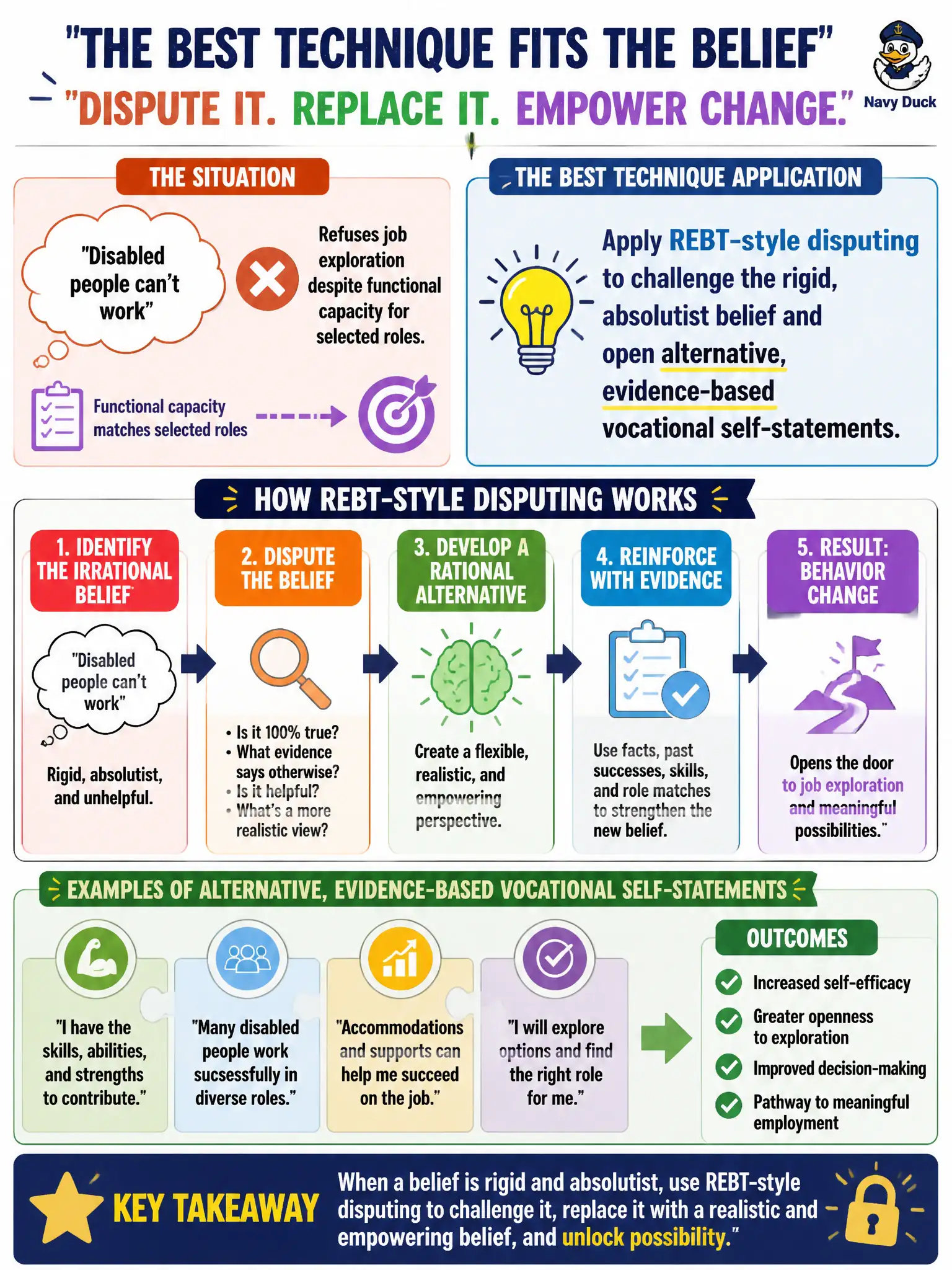 To Create an exciting colorful infographic that explains the concepts in the question: Question: A client holds an absolute belief that “disabled people can’t work” and refuses job exploration despite functional capacity for selected roles. Which individual counseling technique application fits best? Correct Answer: Apply REBT-style disputing to challenge the rigid, absolutist belief and open alternative, evidence-based vocational self-statements. Put EVERY visible label in double quotes. No people. No A/B/C/D letters. In one of the four corners put a little "Navy Duck".