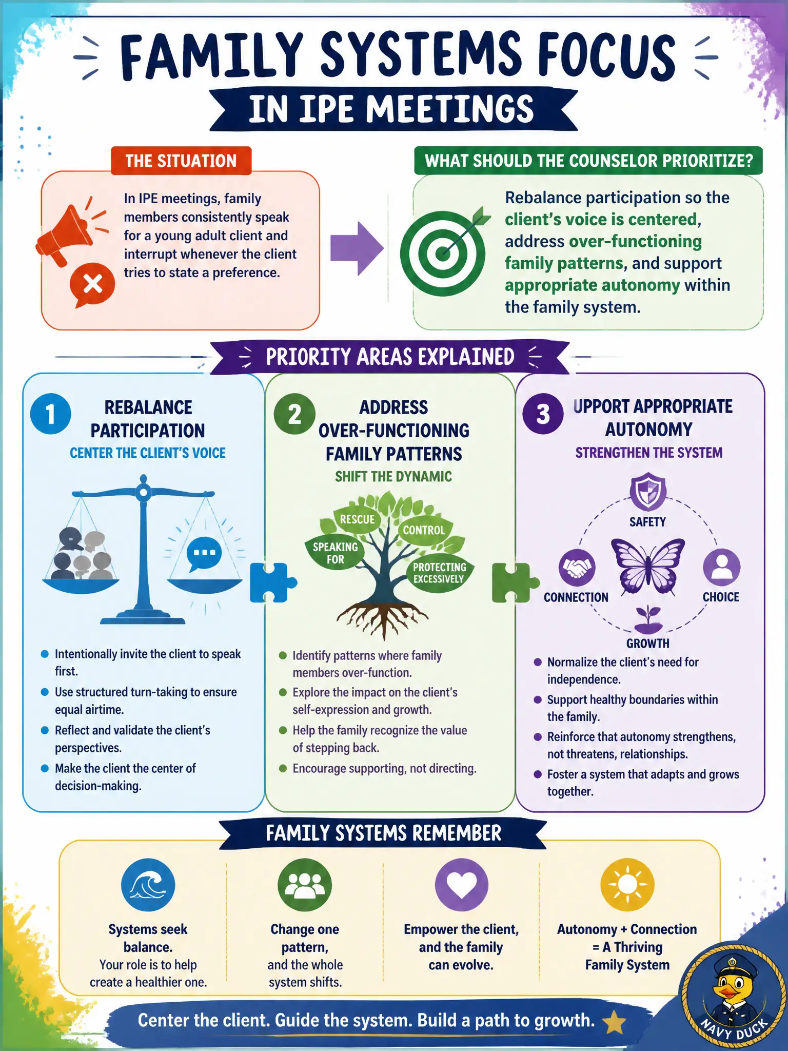 To Create an exciting colorful infographic that explains the concepts in the question: Question: In IPE meetings, family members consistently speak for a young adult client and interrupt whenever the client tries to state a preference. Using family systems concepts, what should the counselor prioritize? Correct Answer: Rebalance participation so the client’s voice is centered, address over-functioning family patterns, and support appropriate autonomy within the family system. Put EVERY visible label in double quotes. No people. No A/B/C/D letters. In one of the four corners put a little "Navy Duck".