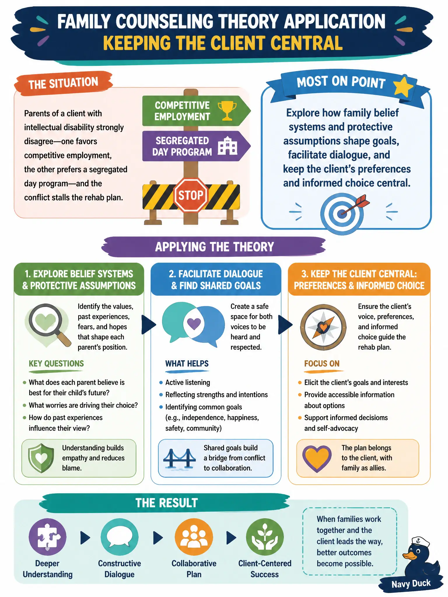 To Create an exciting colorful infographic that explains the concepts in the question: Question: Parents of a client with intellectual disability strongly disagree—one favors competitive employment, the other prefers a segregated day program—and the conflict stalls the rehab plan. What family counseling theory application is most on point? Correct Answer: Explore how family belief systems and protective assumptions shape goals, facilitate dialogue, and keep the client’s preferences and informed choice central. Put EVERY visible label in double quotes. No people. No A/B/C/D letters. In one of the four corners put a little "Navy Duck".