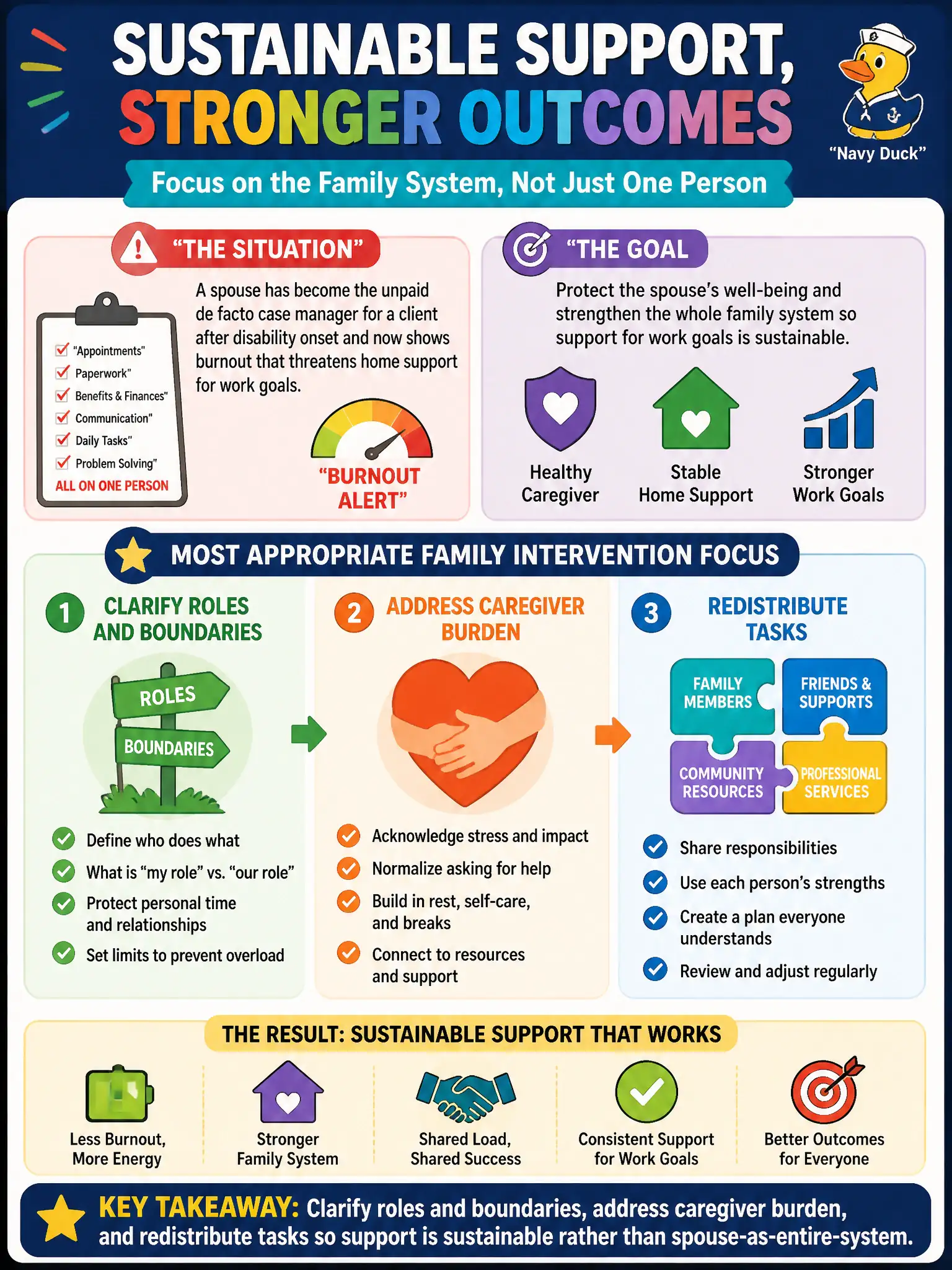 To Create an exciting colorful infographic that explains the concepts in the question: Question: A spouse has become the unpaid de facto case manager for a client after disability onset and now shows burnout that threatens home support for work goals. What family intervention focus is most appropriate? Correct Answer: Clarify roles and boundaries, address caregiver burden, and redistribute tasks so support is sustainable rather than spouse-as-entire-system. Put EVERY visible label in double quotes. No people. No A/B/C/D letters. In one of the four corners put a little "Navy Duck".
