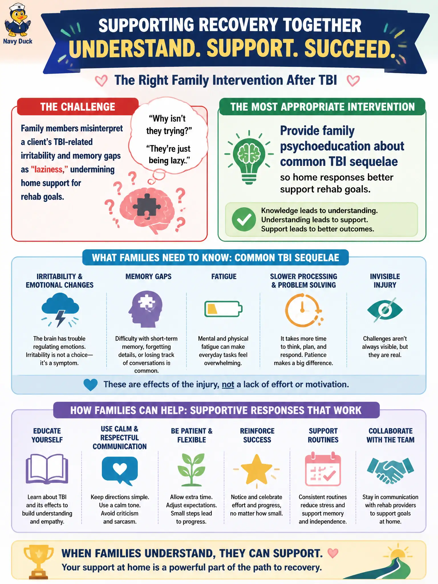 To Create an exciting colorful infographic that explains the concepts in the question: Question: Family members misinterpret a client’s TBI-related irritability and memory gaps as “laziness,” undermining home support for rehab goals. What family intervention is most appropriate? Correct Answer: Provide family psychoeducation about common TBI sequelae so home responses better support rehab goals. Put EVERY visible label in double quotes. No people. No A/B/C/D letters. In one of the four corners put a little "Navy Duck".