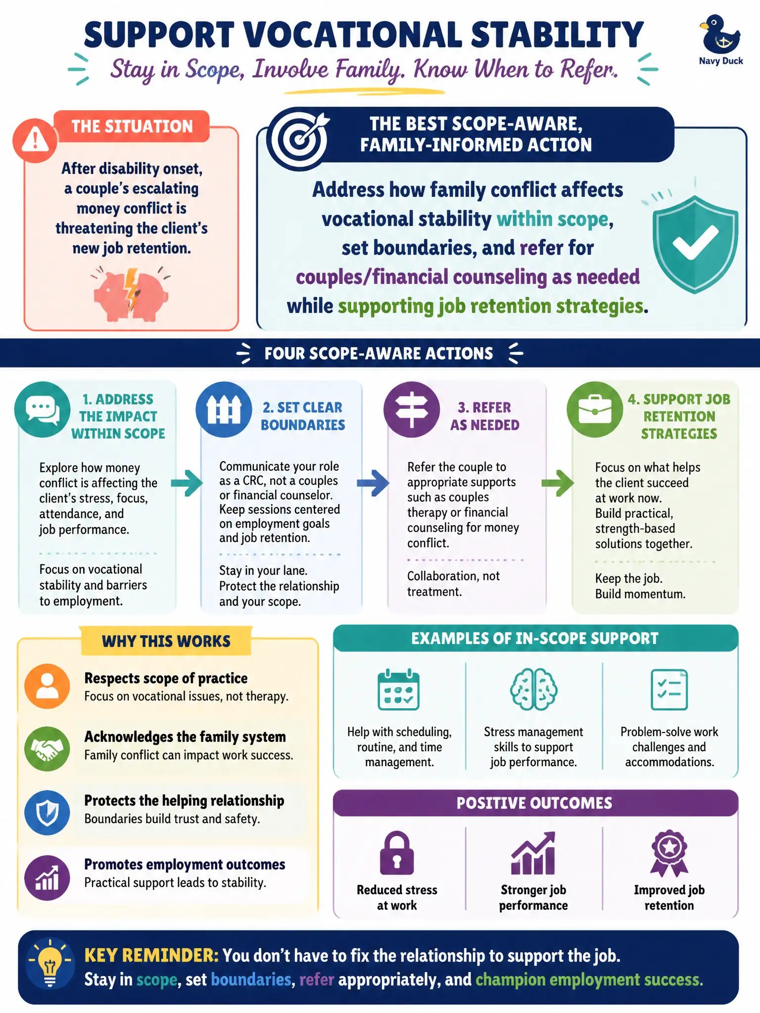 To Create an exciting colorful infographic that explains the concepts in the question: Question: After disability onset, a couple’s escalating money conflict is threatening the client’s new job retention. The CRC is not a couples therapist specialty clinic. What scope-aware family-informed action fits best? Correct Answer: Address how family conflict affects vocational stability within scope, set boundaries, and refer for couples/financial counseling as needed while supporting job retention strategies. Put EVERY visible label in double quotes. No people. No A/B/C/D letters. In one of the four corners put a little "Navy Duck".