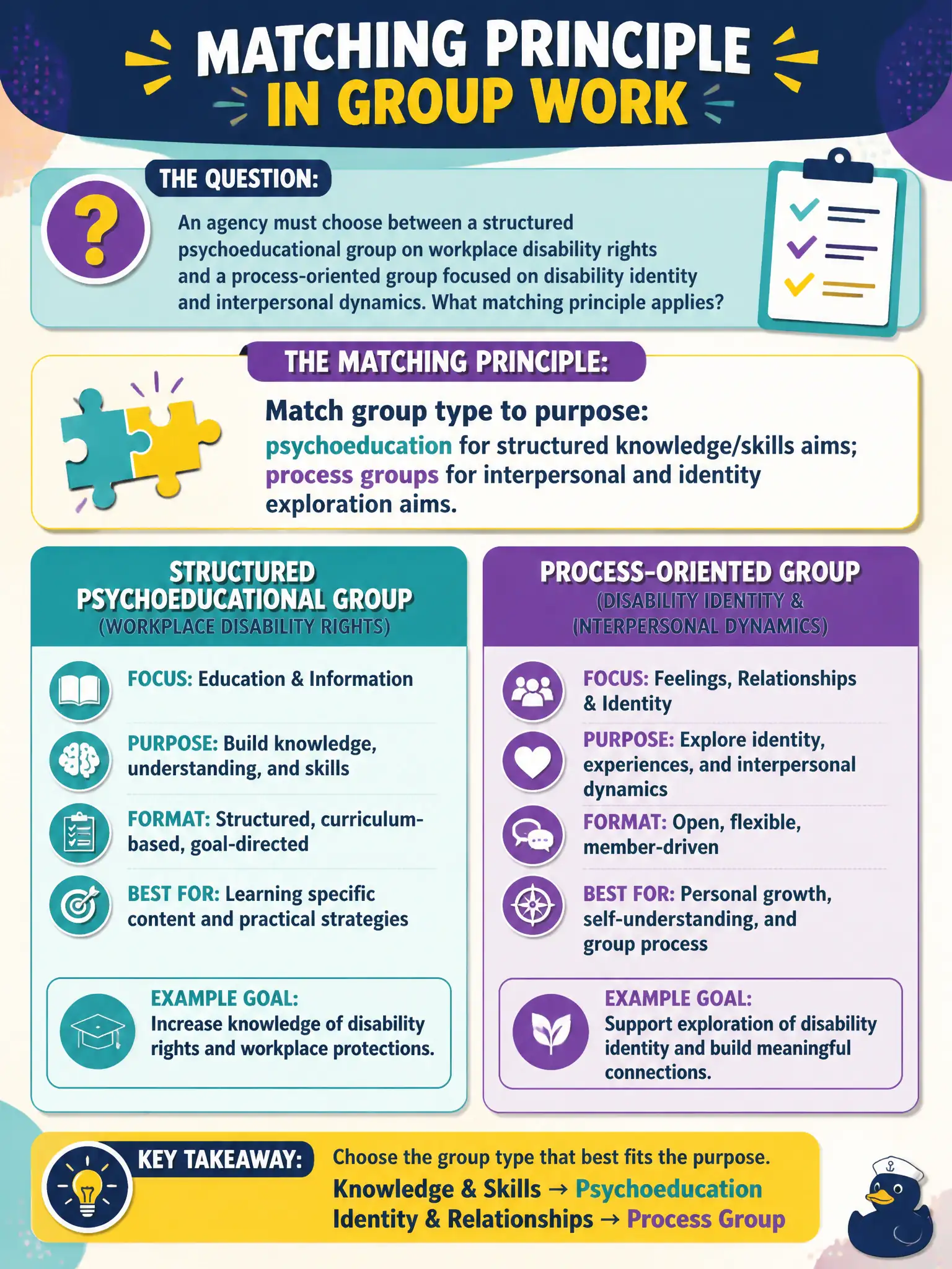 To Create an exciting colorful infographic that explains the concepts in the question: Question: An agency must choose between a structured psychoeducational group on workplace disability rights and a process-oriented group focused on disability identity and interpersonal dynamics. What matching principle applies? Correct Answer: Match group type to purpose: psychoeducation for structured knowledge/skills aims; process groups for interpersonal and identity exploration aims. Put EVERY visible label in double quotes. No people. No A/B/C/D letters. In one of the four corners put a little "Navy Duck".