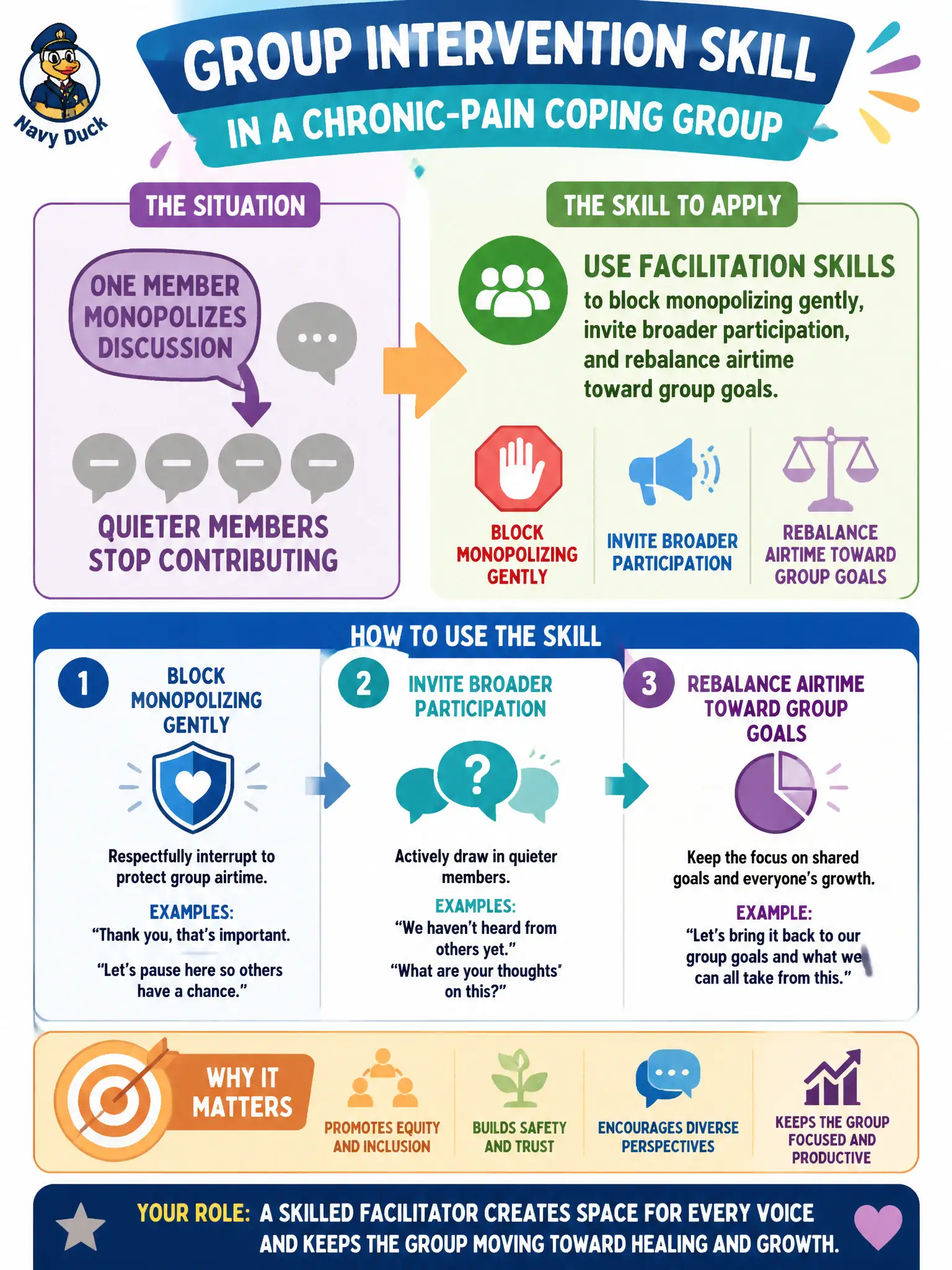 To Create an exciting colorful infographic that explains the concepts in the question: Question: In a chronic-pain coping group, one member monopolizes discussion and quieter members stop contributing. What group intervention skill should the counselor apply? Correct Answer: Use facilitation skills to block monopolizing gently, invite broader participation, and rebalance airtime toward group goals. Put EVERY visible label in double quotes. No people. No A/B/C/D letters. In one of the four corners put a little "Navy Duck".