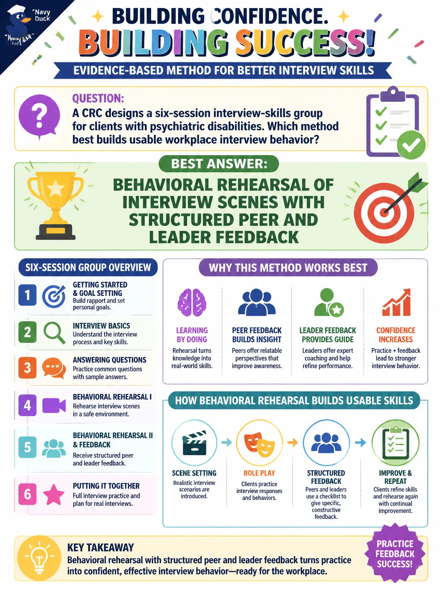 To Create an exciting colorful infographic that explains the concepts in the question: Question: A CRC designs a six-session interview-skills group for clients with psychiatric disabilities. Which method best builds usable workplace interview behavior? Correct Answer: Behavioral rehearsal of interview scenes with structured peer and leader feedback Put EVERY visible label in double quotes. No people. No A/B/C/D letters. In one of the four corners put a little "Navy Duck".
