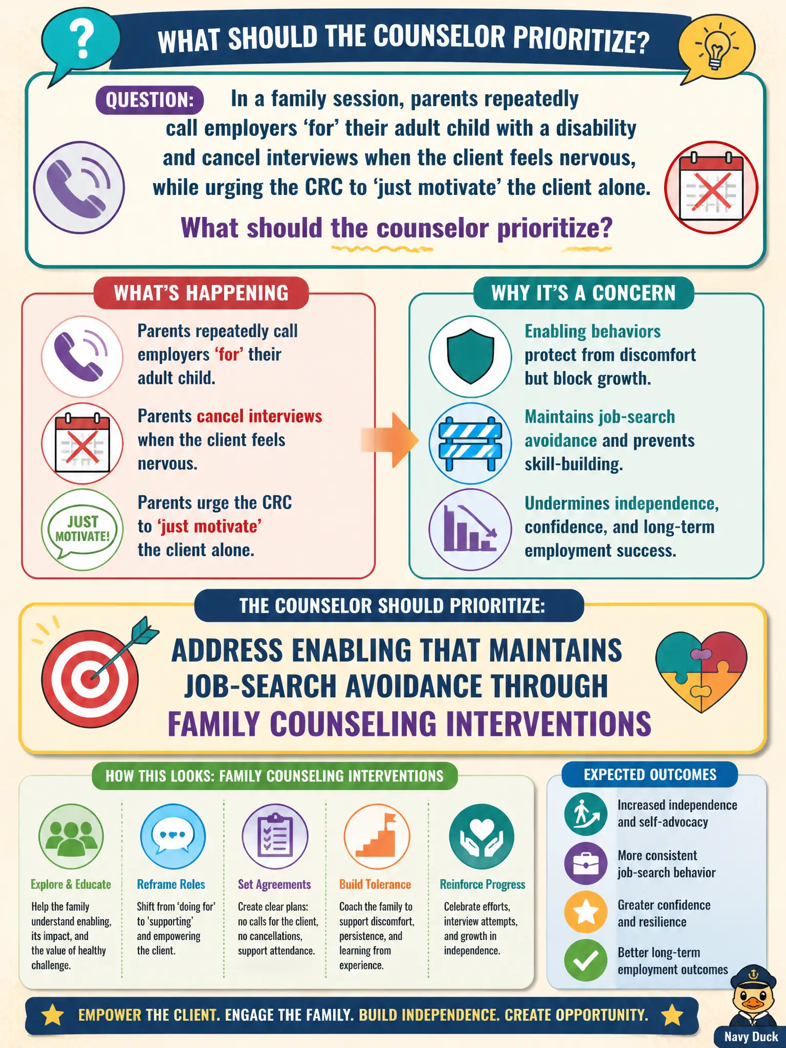 To Create an exciting colorful infographic that explains the concepts in the question: Question: In a family session, parents repeatedly call employers 'for' their adult child with a disability and cancel interviews when the client feels nervous, while urging the CRC to 'just motivate' the client alone. What should the counselor prioritize? Correct Answer: Address enabling that maintains job-search avoidance through family counseling interventions Put EVERY visible label in double quotes. No people. No A/B/C/D letters. In one of the four corners put a little "Navy Duck".