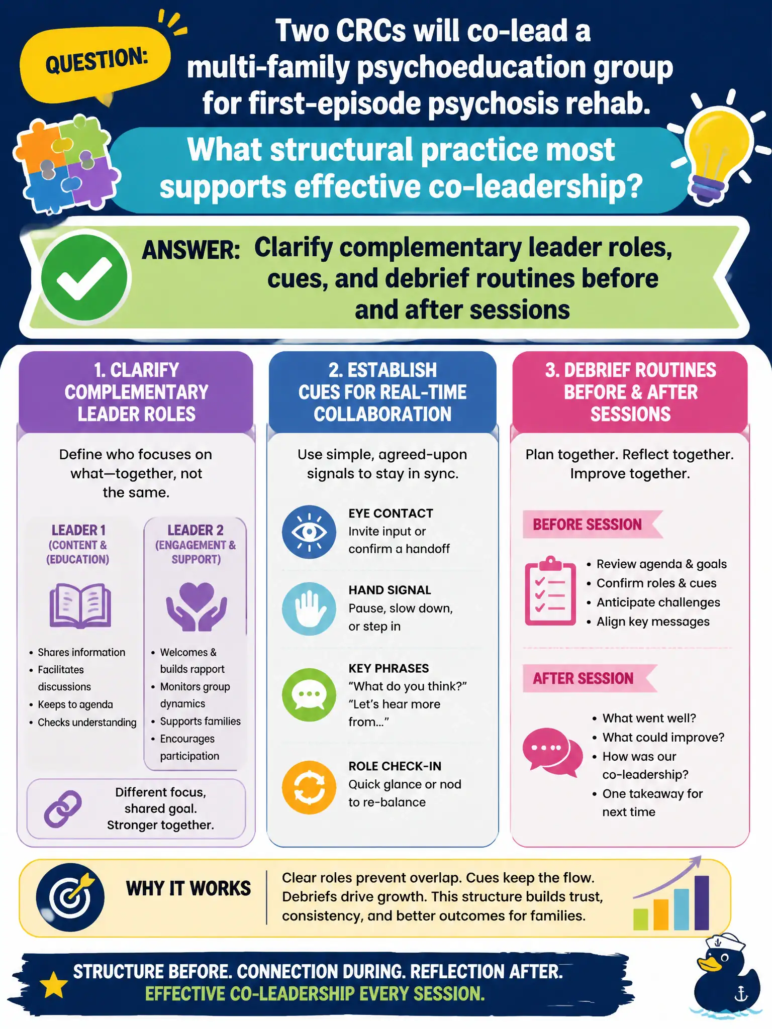 To Create an exciting colorful infographic that explains the concepts in the question: Question: Two CRCs will co-lead a multi-family psychoeducation group for first-episode psychosis rehab. What structural practice most supports effective co-leadership? Correct Answer: Clarify complementary leader roles, cues, and debrief routines before and after sessions Put EVERY visible label in double quotes. No people. No A/B/C/D letters. In one of the four corners put a little "Navy Duck".
