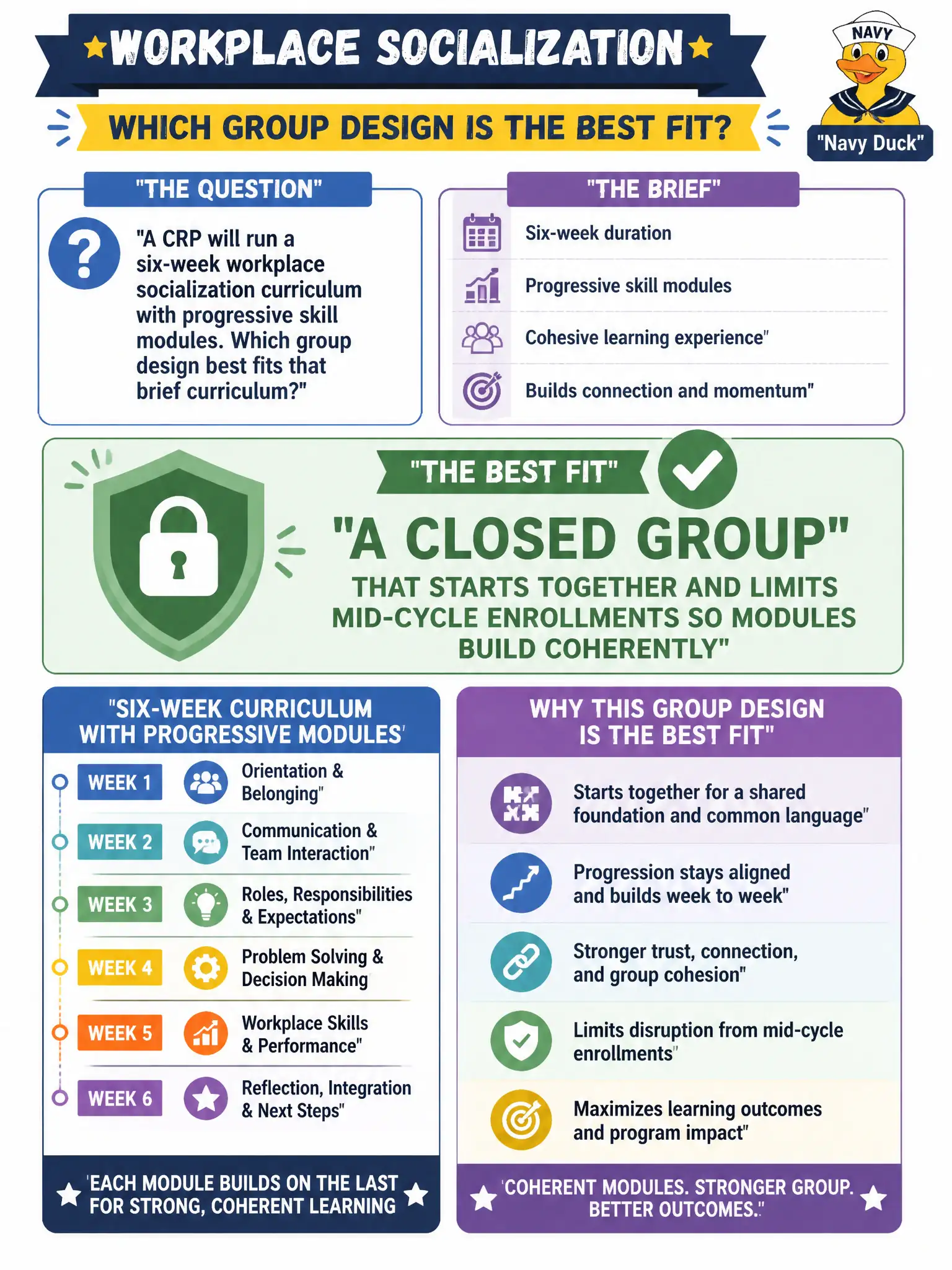 To Create an exciting colorful infographic that explains the concepts in the question: Question: A CRP will run a six-week workplace socialization curriculum with progressive skill modules. Which group design best fits that brief curriculum? Correct Answer: A closed group that starts together and limits mid-cycle enrollments so modules build coherently Put EVERY visible label in double quotes. No people. No A/B/C/D letters. In one of the four corners put a little "Navy Duck".
